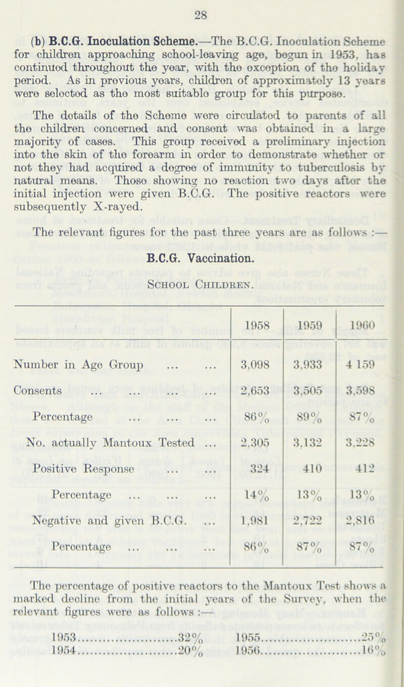 (b) B.C.G. Inoculation Scheme.—The B.C.G. Inoculation Scheme for children approaching school-leaving age, begun in 1953, has continued throughout the year, with the exception of the holiday period. As in previous years, children of approximately 13 years were seloctod as the most suitablo group for this purpose. The dotails of the Scheme were circulated to parents of all the children concerned and consent wa3 obtained in a large majority of cases. This group received a preliminary injection into the skin of the forearm in order to demonstrate whether or not they had acquired a degree of immunity to tuberculosis by natural means. Thoso showing no reaction two days aftor the initial injection were given B.C.G. The positive reactors were subsequently X-rayed. The relevant figures for the past three years are as follows :— B.C.G. Vaccination. School Children. 1958 1959 1960 Number in Age Group 3.098 3.933 4 159 Consents 2,653 3,505 3.59S Percentage 86% 89% 07° /o No. actually Mantoux Tested ... 2.305 3,132 3.22S Positive Response 324 410 412 Percentage U% 13% CO o o Negative and given B.C.G. 1,981 2,722 2,816 Percentage 86% 87% o / o The percentage of positive reactors to the Mantoux Test shows a marked decline from the initial years of the Survey, when the relevant figures were as follows :— 1953 1954 32% 20% 1955 1956