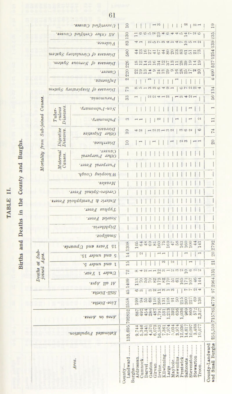 Deaths at Sub- joined Ages. Mortality from Sub-joined Causes. ss»03j pjoydfl)DSvj g> ouojuy ■j,oa3j snydtlj, ■load A jojxvog ■msoyp/diQ ■zodfl auig ■sjuvcndfl pun umA St •gX sopun puv g •g xopun puv x ■sv?a x xspufi ■ssBy 1JT> W ■twwmis ■tyjjiff-say'i I I I I S3 I I I I I I I JJ l_ III 04 CC -* CM r I I I I 1 U ill ■sssnoj pstfipaj isypj jyy © — COCOiO<NCOt*,CO',*-*i.O'*1'-OIcO i »o CO 1-1 C4 r-i 1 CO rH 1 M ■»ouojo}a CO ''t r-i |CJl0t^-C0rt<rH'tJtl'^O‘O-HCJ 1 03 00 I r-l | CO iusjstis /isoiD/tuiid fo sdsvisiq O ^COOI' ItOOCOCOHrH-iCC 00 •**<Nr-<C4'*©-*a0O4(Na0©uOO4l'' iQ 1254 uufsfls snocuotf fo sdsmsiQ CO OOCl'-tiOCO'^CMl^COrHOO©®''*'© I t- CM HnHrir«Mrt.-OHH(NCOnrtH Cl CM 1 UC ■Xiouvo O C4C3C0»*03'*C003C3C0aC»0t-C'4O Cl CJ H r-* H Cl r- -M rt(NN<H CO Cl c 03 vzu»nyfu[ M ii1”1111 r 11111 uis)s/is tUoivndsou fo sesnstriq CO oo lO t-CO CO CO -t O rt j O t~ Cl Cl -fH Tf CO •muouiniuj CO r-i | 1 CKN-tnCl , 1— CO ’»♦' Cl rH , W 1 1 1 1 © i/3 Tuber- culous Diseases. */Uvuoiupifj -UOtf 1 1 1 II 1 1 1 1 1 II l~ 1 1 ■ fUnuomind  — ii in 11 n i- r r-i r-i Digestive Diseases. •2d8V32l(J ?ai)8d6i(j idicio C3 rt 04 1 i-h Cl CO »H CO Cl 1 CO © CM ICO CO 1 II t- ’D90l(llVl(J o I I \~ I I |«“ o C4 Maternal Causes. ’8981101) XDJadi9n.fi idmo 1 111 11 1 11 II111 11 1 •liasA jvisdxsnA 1 1 1 1 1II II 1 1 11 1 11 1 ■yBnoo Buidooi/M 1 1 1 1 1 1 1 1 1 1 1 1 1 1 1 1 1 '89\8V9j^ 1 1111II1IIII1111 1 ■wasJ jmixds-ozqzzsq 1 1II 11II 1 1 1 1 1111 1 m so '-:icc :icc,m:i I I o -r io ooooohoojO'Oo -■=o ©OiflO-CDWOOirtHONCW rH H CO r< H Cl CO Cl • I I- I -t2idy ux viiy r-CWC I'HHCOClO'-OOlO'M t-- eX) O) cc V) ctj ^ o> cr> <o <o t-~-ri CO t ’t oi ’i’ ci co o o_o> co lO co •UOipjpidOJ P9JDUI}P3 ^^^i-t-xcoNnt'WHaaN I-co co o o »n coo o» o ©o^o 03 »/o co ^ =o co i'-1'- cocf-r OCOO a l* si §3 3 ci I • • : • a „ ! .:«;a^a3| I SSfSSs-gal1SS§|g Si’S ^■COQOCM^MSXSHcncntoH S3 *25 s» i« * ~. ►.a o” 3S