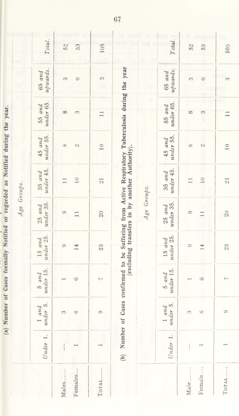 (a) Number of Cases formally Notified or regarded as Notified during the year. <3 3 *3 m S co ><• 3 in *3 m 3 3 *2K m ^3 Tf 3 3 in - CO 3 3 CO to “3 3 •^» in § M 5 ^ in *3 •2- 8 t 3 •> Ik 3 'V* ^3 O rt s V It e u< J < H O H o -c ♦- nc c *C 3 *3 3 u >M o -C >>.ts o o 2- .13 3 U fV ^ K a -fl <y o; > o •Q o < s c 2-S «/> «f s •S </> **-* 1H 3 - 1/3 00 a c ■C 2 o 2 *- <j E •S «4-i c o o <* u 3 »o s- o K O ^0 3 *■* hi *3*2 $1. 3 ^3 CO 3 3 fc. m *3 10 3 rw. In Jin a ^ m 8 -<»< 8 S 8 ^ 8 b m 8 ” s 8 £ Sw « k <o in ^3 N I 3 m _ <N 3 Jk ju if) ^ ~ 3 *3 ~ 3 £ 3 k — s: 3 oo o CN CO CM co £ Female..