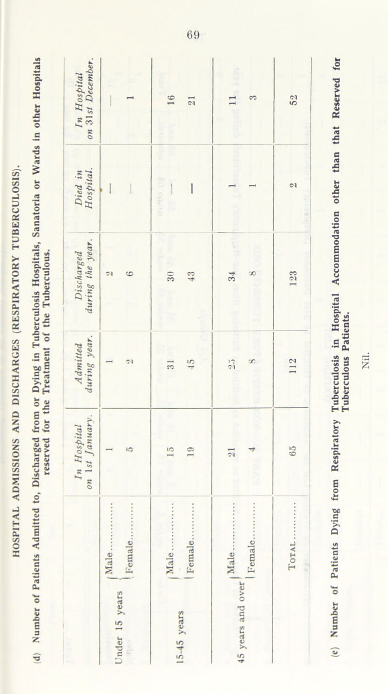 HOSPITAL ADMISSIONS AND DISCHARGES (RESPIRATORY TUBERCULOSIS). Jfi in ■3 s o ■8*. - c - cn ra </> ~ 3 0.0 </5 13 © 3 = s *3 2 o H 3 cj as •O v- 3 O H _ £ S c ~ .5 ^ ^ Si Qh o« S ~ 2 S ■3 T3 ^0 > is ^ “ o JS «* y a « ^ $> $>C k *> cs Vi . VO ^<3 'X « 3 •3 ^ jj i ^ ^3 -5 'T *• N 2 ^3 *** v. 2 2 2 $•§ £t? «o S '- *^i _ Ol CD C CO CO ~+ CO <M — in co t >o *3 < d rj <1 CU a 3 z 13 ju 13 o fa 4> 4) *3 C D 13 JU 0> fa rt >** ID ID 13 s JD 13 V fa l-i 0> > O T3 d « O (e) Number of Patients Dying from Respiratory Tuberculosis in Hospital Accommodation other than that Reserved for Tuberculous Patients.