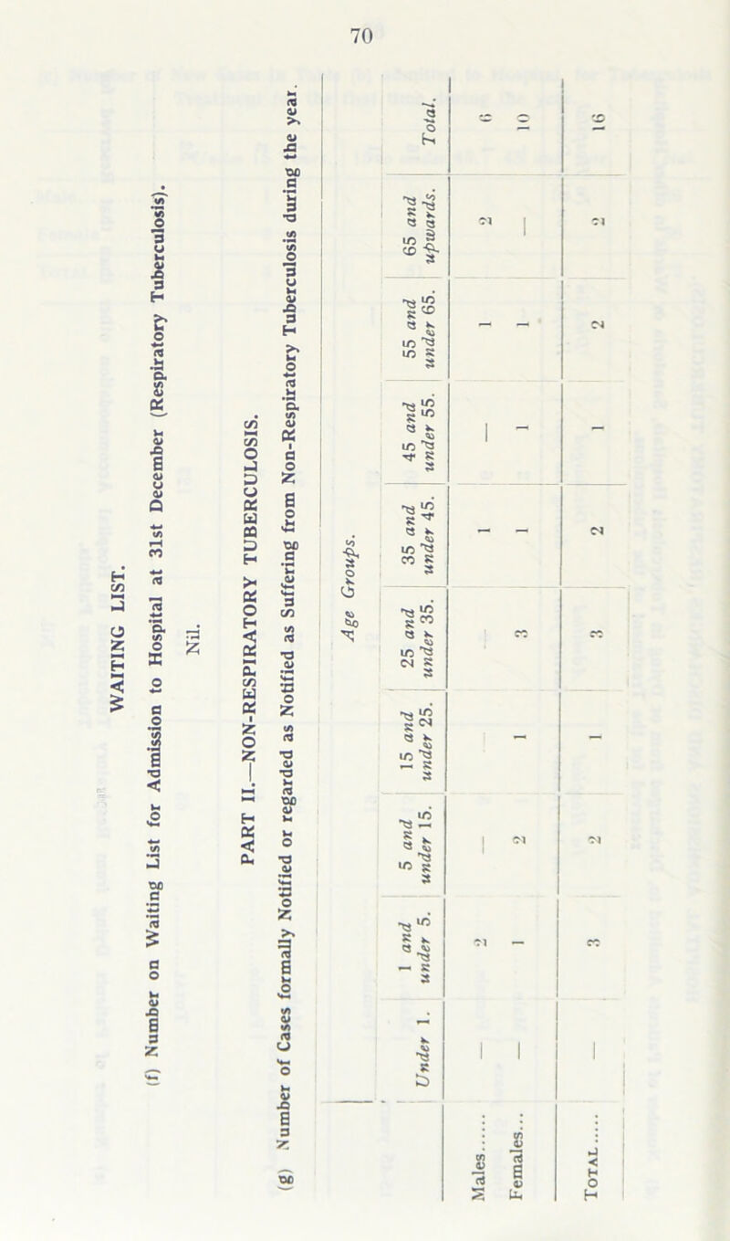WAITING LIST. (f) Number on Waiting List for Admission to Hospital at 31st December (Respiratory Tuberculosis). 2 C/D j D K td D >* 0 2 ft C/D w X 1 55 o 2 H ft ns CJ o £ DC .5 5 ■a t/> 3 u V- o pfi 9 H .S a. tn X i o 55 so a 9 C/D </> n3 •9 a o 55 t/> & •a u •a <TJ a> »- T3 a> O 55 >» e <« CJ 6 -c E 9 5r: oo o hi 65 and upwards. i Cl 55 and under 65. - - CM 45 and under 55. i - - </> o K 35 and under 45. o 25 and under 35. cc 15 and under 25. - - 13 — S V IC R 3 i Cl CM 1 and under 5. - ec •8 s> i 1 1 0) ; 1 ; Males rt 0 0) ft Totai