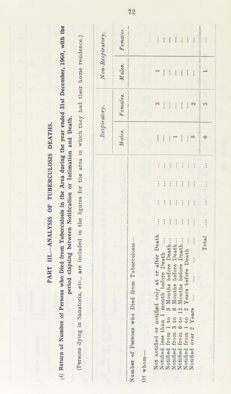 PART III.—ANALYSIS OF TUBERCULOSIS DEATHS. 4^ £ l © X} Q © ft* I $ i I l i I i *T3 © • T3 JO G ~ © s »Q © ^ «- c wo o •2 2 3 S T3 **3 r« £ © M »H . < s >* a; j3 4-3 JO nj d> U. iii - i i s .2 o ^ u U1 US t/> *3 O O 3 Z £ a | S 2, * t— ** 4* 2 X50 ■a c •a « s| |3 ' v-< a s. o M (2 6 o« jo a 3 Z © « c/) 4) H 3 fcjO u3 © J3 TO 0) T3 J3 O G JO 3 © © JO 3 H a o HO © O -a * ® G O co »- © a, i © I -2 I 8 3 I x £ *a Uh © w e £ •g £ CO 5) JO JO <3 ci © © ae © © JO jO © t. Q © o © © o •'=>'© * -G 1 JO JO •J> 43 : c c o o 0-4-000 O ^ ^ ^ S a o © >1 © a <G ■Z G c c5 »- -C O 4* © 8 <£-2 M CD (N 04 oc OOOO® *3 P J -* CC CO — ,M eaaa- o o o o % u u u u £ U— Ih t** U« O I a O JO if •Jo O G -3 -o -a T3 ® © © © © © © c ca cc cg cn cio uo 4* 4* 43 ’4S ’^3 '^3 '^3 0000000 ^zzzzzz c