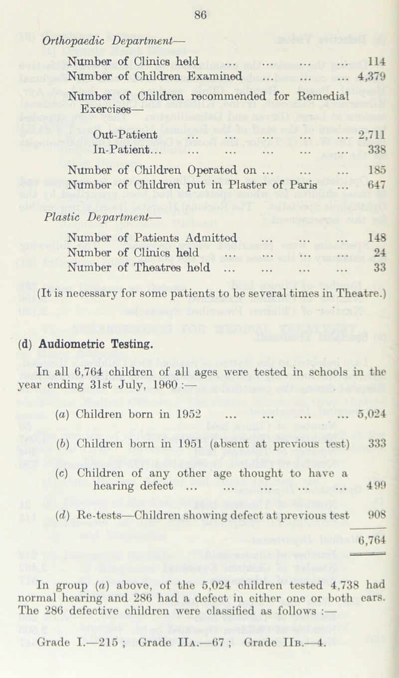 Orthopaedic Department— Number of Clinics held 114 Number of Children Examined 4,379 Number of Children recommended for Remedial Exercises— Out-Patient ... ... ... ... ... 2,711 In-Patient... ... ... ... ... ... 338 Number of Children Operated on ... ... ... 185 Numbor of Children put in Plaster of Paris ... 647 Plastic Department— Number of Patients Admittod 148 Number of Clinics held ... ... ... ... 24 Number of Theatres held ... ... ... ... 33 (It is necessary for some patients to be several times in Theatre.) (d) Audiometric Testing. In all 6,764 children of all ages were tested in schools in the year ending 31st July, 1960 :— (a) Children born in 1952 ... ... ... ... 5,024 (b) Children born in 1951 (absent at previous test) 333 (c) Children of any other age thought to have a hearing defect ... ... ... ... ... 499 (d) Re-tests—Children showing defect at previous test 908 6,764 In group (a) above, of the 5,024 children tested 4.738 had normal hearing and 286 had a defect in either one or both ears. The 286 defective children were classified as follows :— Grade I.—215 ; Grade IIa.—67 ; Grade IIb.