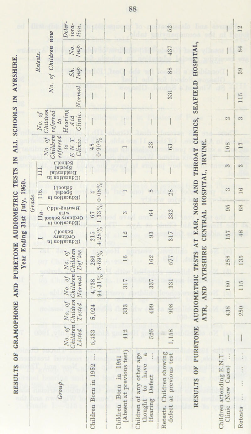 RESULTS OF GRAMOPHONE AND PURETONE AUDIOMETRIC TESTS IN ALL SCHOOLS IN AYRSHIRE. Year Ending 31st July, 1960. 3 © 3 o © g s £ O ^ 8 to. o ^ 8 ^ 0’S g ~ S K © ,<a ^ w ■ -5 ^ Ho * 8 u •^8 5 ° >w g -W ' _<a a (-i .u ■ SUs *5^ bio Ciooips jspadg H inntiapisa-;! ni noftBonpa) (‘looqog •o jBpsdg ni uoipionpa) (•piV-8nuB3H « TO# z looqog XiBnjpio u( nopBonpa) (qooqog _, XjBIIipJO ni nopBonpa) vP o'- ir o ■'f 05 O'- 'S o' £ e 3 *s» 2 o ? £ *51 o' | . ^3 to © •** ^ < ^ q o' I -y . tt 3 © <o *3^ CO CO CO vC ) GO <N co s ic 07 id X X CO CO X Ol X ° co ZZ t- «? Tf ^ C5 ■cx. 3 © k 07 lO 07 O pq d o H 2 2 o 5,024 333 05 O rt- CO 07 X 2 •~4 07 Id Tf id ^_4 co S s ~ 3 •91 © _4 U d Cu 1- ^ W d g g to 2< ja w tv ©i 50 r- co CO 07 X 07 CO id CO CO X O' X Id © d : tuo : d V- g © > rC d 4J +J O o © o' 0 S ~Q O +-> ho § SP'C ®3(j •a 2 ® r= £ ffi JQ U ho d '£ o x; CO d' © 2 cu \c -M CJ d co a «H £ CO © © 4-* «r-i © 06 © ■s^ 5U u © Cd RESULTS OF PURETONE AUDIOMETRIC TESTS AT EAR, NOSE AND THROAT CLINICS, SEAFIELD HOSPITAL, AYR, AND AYRSHIRE CENTRAL HOSPITAL, IRVINE.