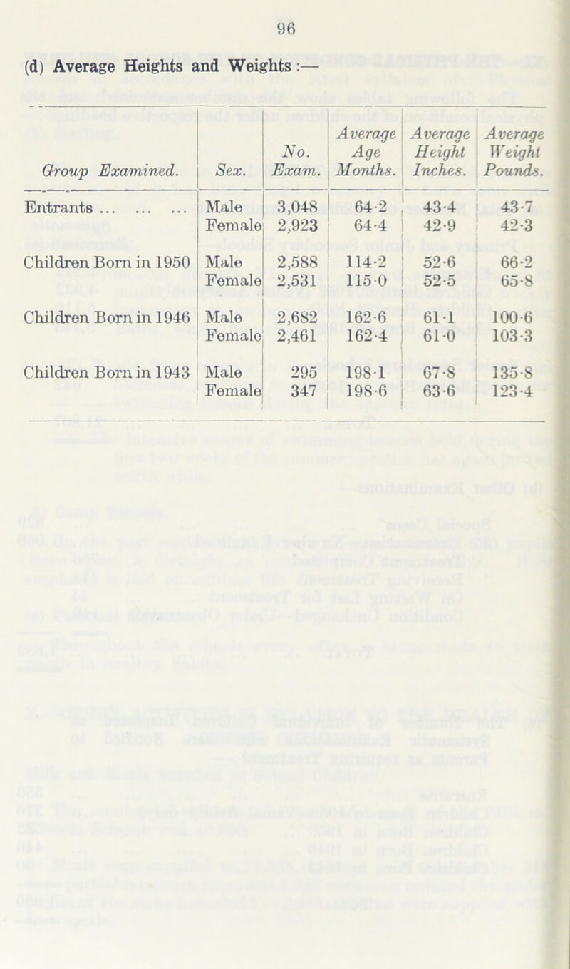 (d) Average Heights and Weights:— Group Examined. Sex. No. Exam. Averaqe Age Months. Average Height Inches. Average Weight Pounds. Entrants Male 3,048 64-2 43-4 43-7 Female 2,923 64-4 42-9 42-3 Children Born in 1950 Male 2,588 114-2 52-6 66-2 Female 2,531 1150 52-5 65-8 Children Born in 1946 Male 2,682 162-6 61-1 100-6 Female 2,461 162-4 61 0 103-3 Children Born in 1943 Male 295 198-1 67-8 135-8 Female 347 198-6 63-6 123-4