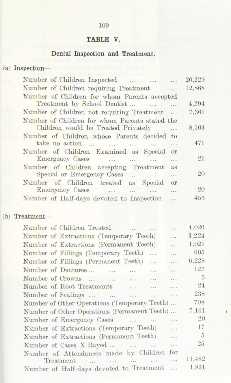 TABLE V. Dental Inspection and Treatment. la) Inspection- Number of Children Inspected ... ... ... 20,229 Number of Children requiring Treatment ... 12,868 Number of Children for whom Parents accepted Treatment by School Dentist ... ... ... 4,294 Number of Children not requiring Treatment ... 7,361 Number of Children for whom Parents stated the Children would be Treated Privately ... 8,103 Number of Children whoso Parents decided to take no action ... ... ... ... ... 471 Number of Children Examined as Special or Emergency Cases ... ... ... ... 21 Number of Children accepting Treatment as Special or Emergency Cases ... ... ... 20 Number of Children treated as Special or Emergency Cases ... ... ... ... 20 Number of Half-days devoted to Inspection ... 455 (b) Treatment— Number of Children Treated Number of Extractions (Temporary Teeth) Number of Extractions (Permanent Tooth) Number of Fillings (Temporary Teoth) ... Number of Fillings (Permanent Teoth) ... Number of Dentures... Number of Crowns ... Number of Root Treatments Number of Scalings ... Number of Other Operations (Temporary Tooth) ... Number of Other Operations (Permanent Teeth) ... Number of Emergency Cases Number of Extractions (Temporary Teeth) Number of Extractions (Permanent Toeth) Number of Cases X-Rayed ... Number of Attendances made by Children for Treatment Number of Half-days devoted to Treatment 4,026 3,224 1,021 605 6,228 127 5 24 238 708 7,161 20 17 11,482 1,831 I