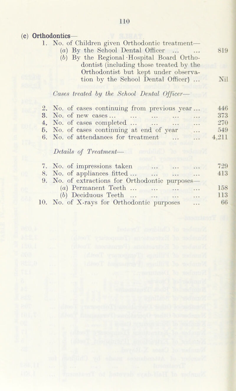 (c) Orthodontics— 1. No. of Children given Orthodontic treatment— (a) By the School Dental Officer ... ... 819 (b) By the Regional Hospital Board Ortho- dontist (including those treated by the Orthodontist but kept under observa- tion by the School Dental Officer) ... Nil Cases treated by the School Dental Officer— 2. No. of cases continuing from previous year ... 446 8. No. of new cases... ... ... ... ... 373 4. No. of cases completed ... ... ... ... 270 6. No. of cases continuing at end of year ... 549 6. No. of attendances for treatment ... ... 4.211 Details of Treatment— 7. No. of impressions taken ... ... ... 729 8. No. of appliances fitted ... ... ... ... 413 9. No. of extractions for Orthodontic purposes— (a) Permanent Teeth ... ... ... ... 158 (b) Deciduous Teeth ... ... ... ... 113 10. No. of X-rays for Orthodontic purposes ... 66