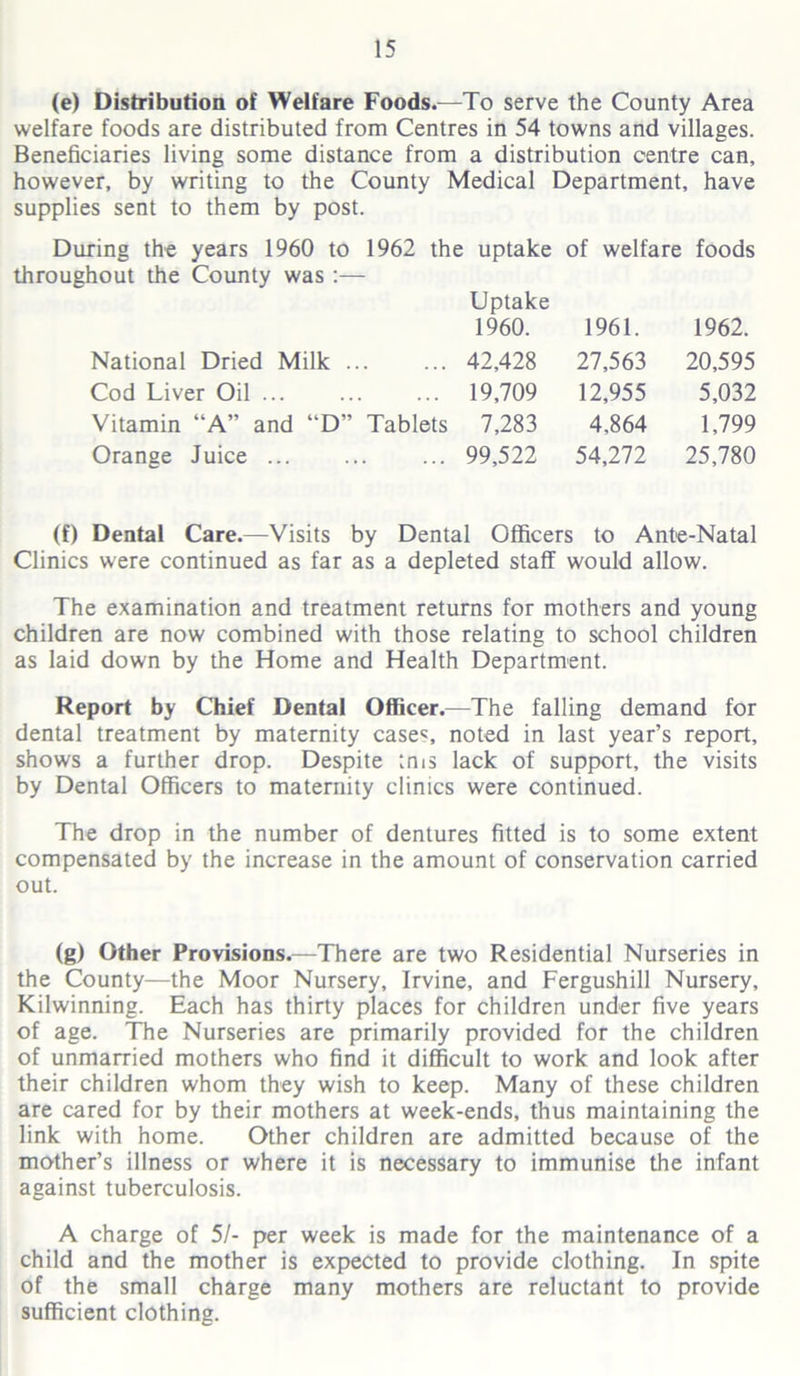 (e) Distribution of Welfare Foods.—To serve the County Area welfare foods are distributed from Centres in 54 towns and villages. Beneficiaries living some distance from a distribution centre can, however, by writing to the County Medical Department, have supplies sent to them by post. During the years 1960 to 1962 the uptake of welfare foods throughout the County was :— Uptake 1960. 1961. 1962. National Dried Milk ... 42,428 27,563 20,595 Cod Liver Oil 19,709 12,955 5,032 Vitamin “A” and “D” Tablets 7,283 4,864 1,799 Orange Juice 99,522 54,272 25,780 (f) Dental Care.—Visits by Dental Officers to Ante-Natal Clinics were continued as far as a depleted staff would allow. The examination and treatment returns for mothers and young children are now combined with those relating to school children as laid down by the Home and Health Department. Report by Chief Dental Officer.—The falling demand for dental treatment by maternity cases noted in last year’s report, shows a further drop. Despite tms lack of support, the visits by Dental Officers to maternity clinics were continued. The drop in the number of dentures fitted is to some extent compensated by the increase in the amount of conservation carried out. (g) Other Provisions.—There are two Residential Nurseries in the County—the Moor Nursery, Irvine, and Fergushill Nursery, Kilwinning. Each has thirty places for children under five years of age. The Nurseries are primarily provided for the children of unmarried mothers who find it difficult to work and look after their children whom they wish to keep. Many of these children are cared for by their mothers at week-ends, thus maintaining the link with home. Other children are admitted because of the mother’s illness or where it is necessary to immunise the infant against tuberculosis. A charge of 51- per week is made for the maintenance of a child and the mother is expected to provide clothing. In spite of the small charge many mothers are reluctant to provide sufficient clothing.