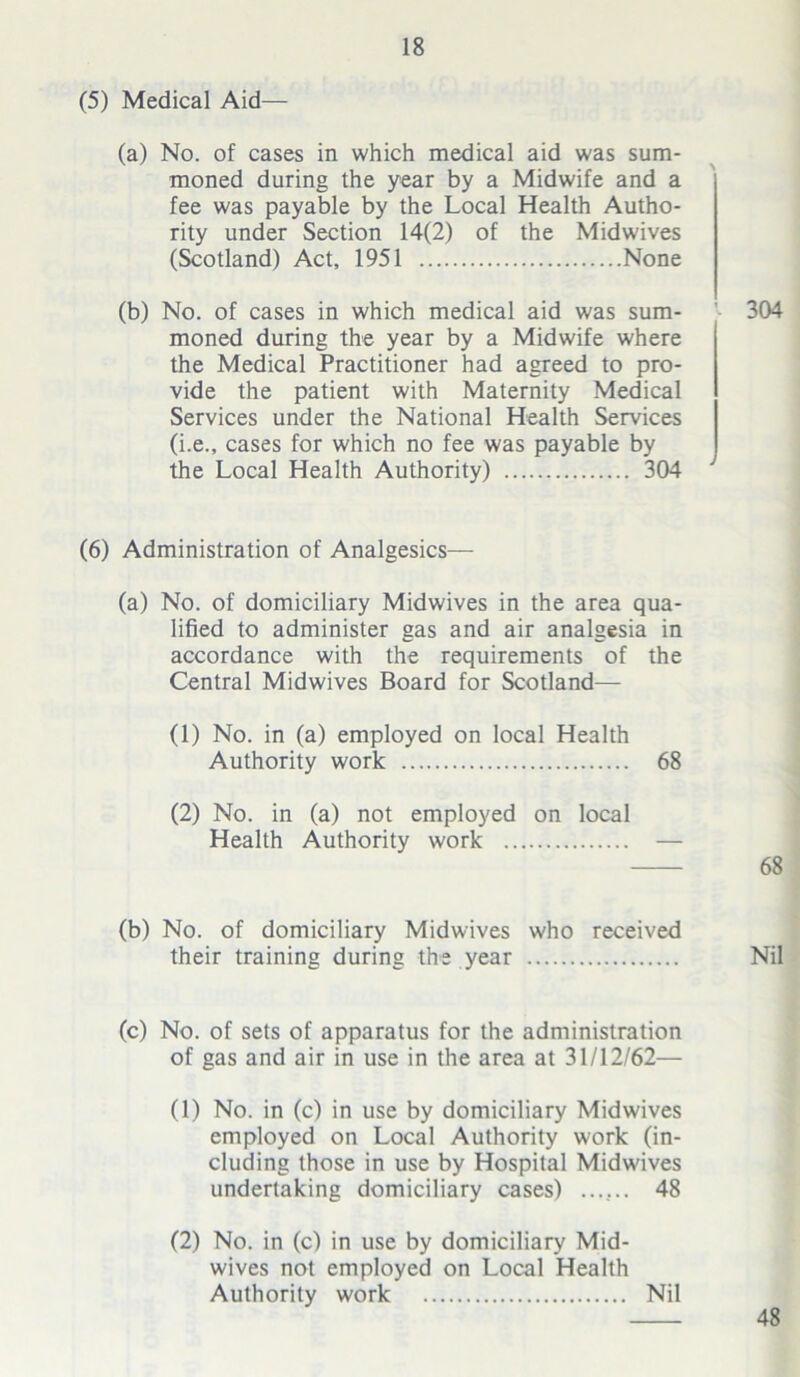 (5) Medical Aid— (a) No. of cases in which medical aid was sum- moned during the year by a Midwife and a fee was payable by the Local Health Autho- rity under Section 14(2) of the Midwives (Scotland) Act, 1951 None (b) No. of cases in which medical aid was sum- 304 moned during the year by a Midwife where the Medical Practitioner had agreed to pro- vide the patient with Maternity Medical Services under the National Health Services (i.e., cases for which no fee was payable by the Local Health Authority) 304 (6) Administration of Analgesics— (a) No. of domiciliary Midwives in the area qua- lified to administer gas and air analgesia in accordance with the requirements of the Central Midwives Board for Scotland— (1) No. in (a) employed on local Health Authority work 68 (2) No. in (a) not employed on local Health Authority work — (b) No. of domiciliary Midwives who received their training during the year (c) No. of sets of apparatus for the administration of gas and air in use in the area at 31/12/62— (1) No. in (c) in use by domiciliary Midwives employed on Local Authority work (in- cluding those in use by Hospital Midwives undertaking domiciliary cases) ...... 48 (2) No. in (c) in use by domiciliary Mid- wives not employed on Local Health Authority work Nil 68 Nil 48