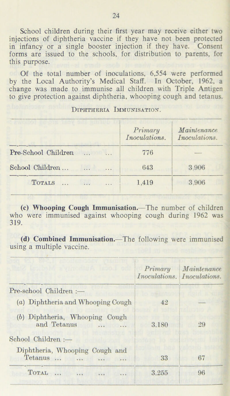 School children during their first year may receive either two injections of diphtheria vaccine if they have not been protected in infancy or a single booster injection if they have. Consent forms are issued to the schools, for distribution to parents, for this purpose. Of the total number of inoculations, 6,554 were performed by the Local Authority’s Medical Staff. In October, 1962, a change was made to immunise all children with Triple Antigen to give protection against diphtheria, whooping cough and tetanus. DrpHTHERtA Immunisation’. Primary Inoculations. Maintenance. Inoculations. Pre-School Children 776 — School Children... 643 3 906 Totals 1,419 3.906 (c) Whooping Cough Immunisation.—The number of children who were immunised against whooping coush during 1962 was 319. (d) Combined Immunisation.—The following were immunised using a multiple vaccine. Primary Inoculations. Maintenance Inoculations. Pre-school Children :— (a) Diphtheria and Whooping Cough 42 — (b) Diphtheria, Whooping Cough and Tetanus 3.180 29 School Children :— Diphtheria, Whooping Cough and Tetanus ... 33 67 Total 3.255 96