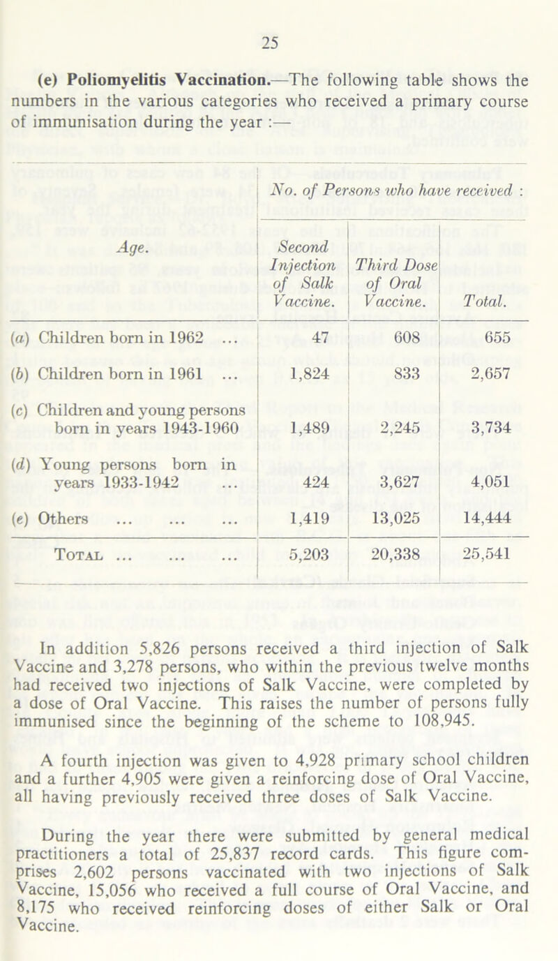 (e) Poliomyelitis Vaccination.—The following table shows the numbers in the various categories who received a primary course of immunisation during the year :— I i No. of Persons who have received : Age. Second Injection of Salic Vaccine. Third Dose of Oral Vaccine. Total. (a) Children born in 1962 ... 47 608 655 (b) Children born in 1961 1,824 833 2,657 (c) Children and young persons born in years 1943-1960 1,489 2,245 3,734 (d) Young persons bom in years 1933-1942 424 3,627 4,051 (e) Others 1,419 13,025 14,444 Total, 5,203 20,338 25,541 In addition 5,826 persons received a third injection of Salk Vaccine and 3,278 persons, who within the previous twelve months had received two injections of Salk Vaccine, were completed by a dose of Oral Vaccine. This raises the number of persons fully immunised since the beginning of the scheme to 108,945. A fourth injection was given to 4,928 primary school children and a further 4,905 were given a reinforcing dose of Oral Vaccine, all having previously received three doses of Salk Vaccine. During the year there were submitted by general medical practitioners a total of 25,837 record cards. This figure com- prises 2,602 persons vaccinated with two injections of Salk Vaccine, 15,056 who received a full course of Oral Vaccine, and 8,175 who received reinforcing doses of either Salk or Oral Vaccine.