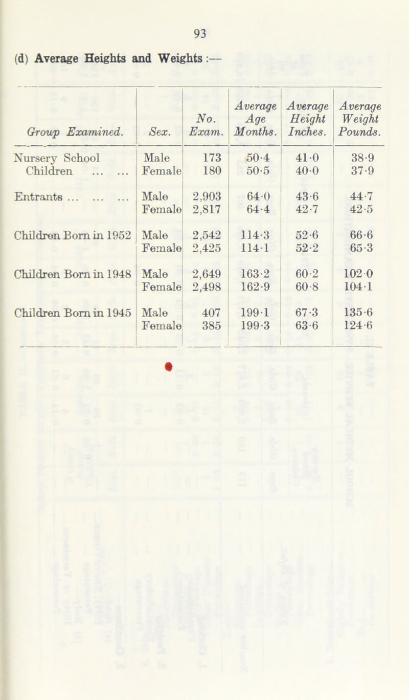 (d) Average Heights and Weights:— G-rou'p Examined. Sex. No. Exam. Average Age Months. Average Height Inches. Average Weight Pounds. Nursery School Male 173 50-4 41-0 38-9 Children Female 180 50-5 40-0 37-9 Entrants Male 2.903 64 0 43-6 44-7 Female 2,817 64-4 42-7 42-5 Children Born in 1952 Male 2,542 114-3 52-6 66-6 Femalo 2,425 114-1 52-2 65-3 Children Born in 1948 Male 2,649 163-2 60-2 102 0 Female 2,498 162-9 60-8 104-1 Children Bom in 1945 Male 407 199-1 67-3 135-6 Femalo 385 199-3 63-6 124-6