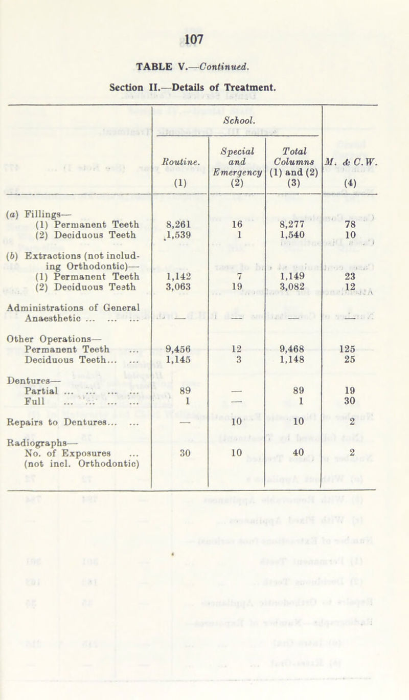 TABLE V.—Continued. Section II.—Details of Treatment. School. Special Total Routine. CLTtd Columns M. &C.W. Emergency (1) and (2) (1) (2) (3) (4) (a) Fillings— (1) Permanent Teeth 8,261 16 8,277 78 (2) Deciduous Teeth .1,539 1 1,540 10 , ' i (b) Extractions (not inolud- ing Orthodontic)— (1) Permanent Teeth 1,142 7 1,149 23 (2) Deciduous Teeth 3,063 19 3,082 12 . ,-v Administrations of General Anaesthetic '{j i • — Other Operations— Permanent Teeth 9,456 12 9,468 125 Deciduous Teeth 1,145 3 1,148 25 Dentures— Partial ... 89 — 89 19 Full ... ... ... ... 1 — 1 30 Repairs to Dentures — 10 10 2 Radiographs— No. of Exposures (not incl. Orthodontic) 30 10 40 2