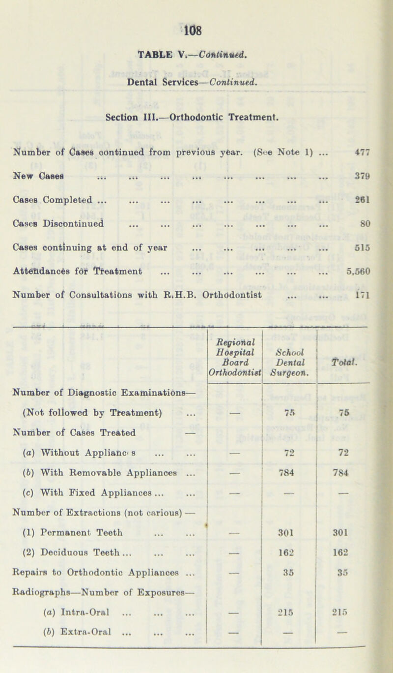 TABLE V.—Continued. Dental Services— Continued. Section III.—Orthodontic Treatment. Number of Cases continued from previous year. (See Note 1) ... 477 New Cases ... ... ... ... ... ... 379 Cases Completed ... ... 261 CaseB Discontinued ... 80 Cases continuing at end of year ... ... ... ... 515 AttOhdances fdr Treatment ... 5,560 Number of Consultations with R.H.B. Orthodontist 171 Regional Hospital Board Orthodontist School Dental Surgeon. Total. Number of Diagnostic Examinations— (Not followed by Treatment) — 75 75 Number of Cases Treated — (a) Without Appliahc s — 72 72 (b) With Removable Appliances ... — 784 784 (c) With Fixed Appliances ... — — — Number of Extractions (not curious) — (1) Permanent Teeth — 301 301 (2) Deciduous Teeth... — 162 162 Repairs to Orthodontic Appliances ... — 35 35 Radiographs—Number of Exposures— (o) Intra-Oral — 215 215 (6) Extra-Oral — — —