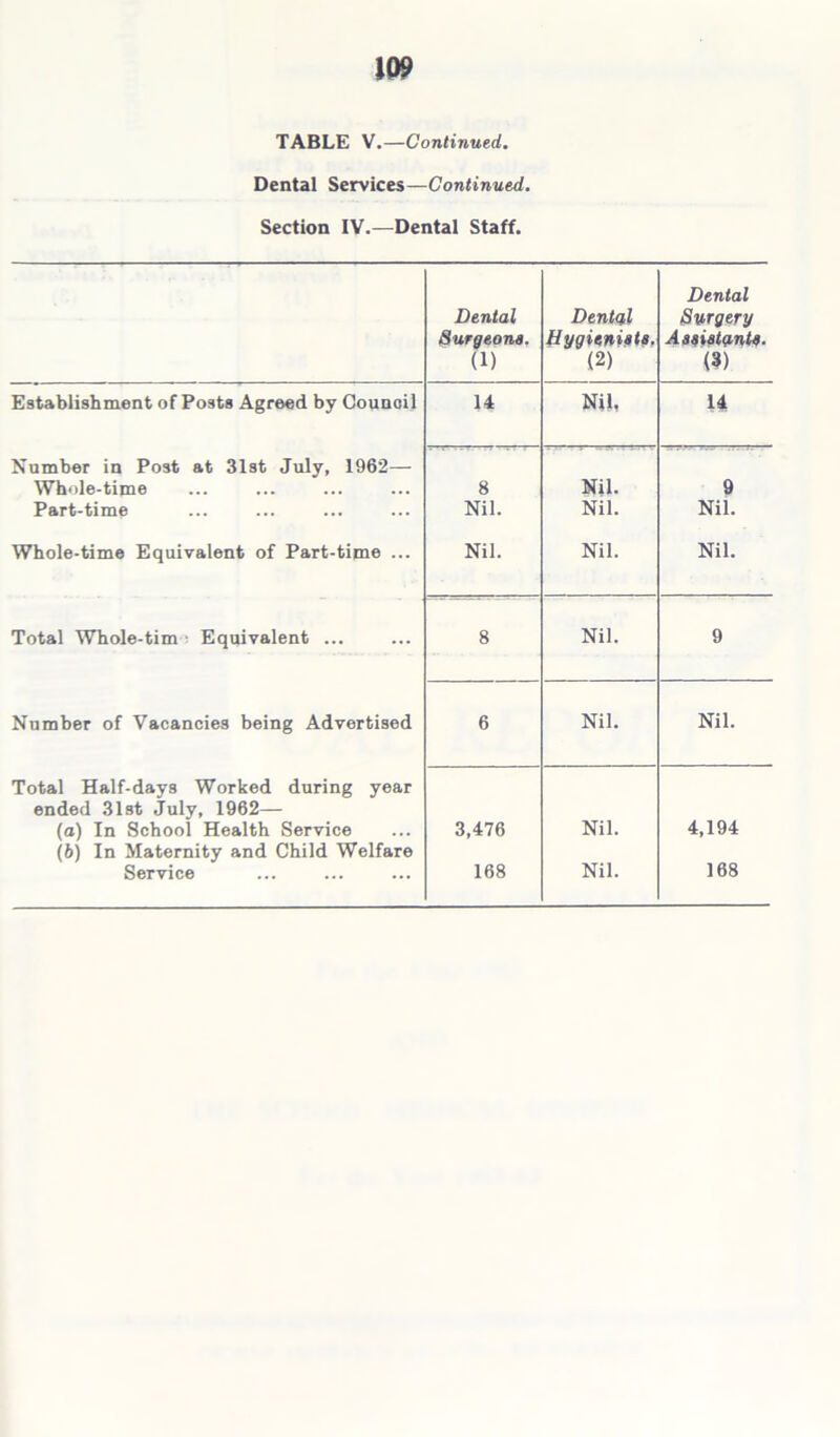 TABLE V.—Continued. Dental Services—Continued. Section IV.—Dental Staff. Dental Surgeons. (1) Dental Hygienists. (2) Dental Surgery Assistants. (3) Establishment of Posts Agreed by Counoil 14 Nil, 14 Number in Post at 31st July, 1962— Whole-time Part-time 8 Nil. Nil. Nil. 9 Nil. Whole-time Equivalent of Part-time ... Nil. Nil. Nil. Total Whole-tim ■ Equivalent ... 8 Nil. 9 Number of Vacancies being Advertised 6 Nil. Nil. Total Half-days Worked during year ended 31st July, 1962— (a) In School Health Service (£>) In Maternity and Child Welfare Service 3,476 168 Nil. Nil. 4,194 168