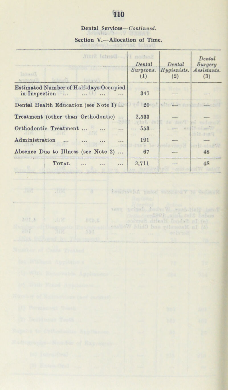 Dental Services—Continued. Section V.—Allocation of Time. - - Dental Surgeons. (1) Dental Hygienists. (2) Dental Surgery Assistants. (3) Estimated Number of Half-days Occupied in Inspection 347 — — Dental Health Education (see Note 1) ... 20 — ■ — Treatment (other than Orthodontic) ... 2,533 — — Orthodontic Treatment ... 653 — — Administration 191 — — Absence Due to Illness (see Note 2) ... 67 — 48 Total 3,711 — 48