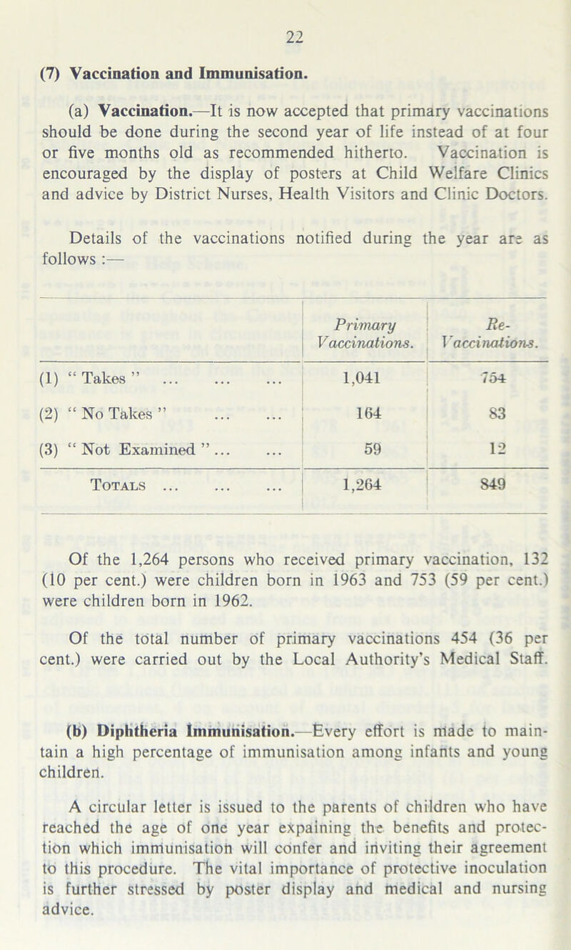 (7) Vaccination and Immunisation. (a) Vaccination.—It is now accepted that primary vaccinations should be done during the second year of life instead of at four or five months old as recommended hitherto. Vaccination is encouraged by the display of posters at Child Welfare Clinics and advice by District Nurses, Health Visitors and Clinic Doctors. Details of the vaccinations notified during the year are as follows :— Primary Vaccinations. Re- Vaccinations. (1) “Takes” 1,041 754 (2) “No Takes” 164 83 (3) “Not Examined”... 59 12 Totals 1,264 849 Of the 1,264 persons who received primary vaccination, 132 (10 per cent.) were children born in 1963 and 753 (59 per cent.) were children born in 1962. Of the total number of primary vaccinations 454 (36 per cent.) were carried out by the Local Authority’s Medical Staff. (b) Diphtheria Immunisation.—Every effort is made to main- tain a high percentage of immunisation among infants and young children. A circular letter is issued to the parents of children who have reached the age of one year expaining the benefits and protec- tion which immunisation will confer and inviting their agreement to this procedure. The vital importance of protective inoculation is further stressed by poster display and medical and nursing advice.