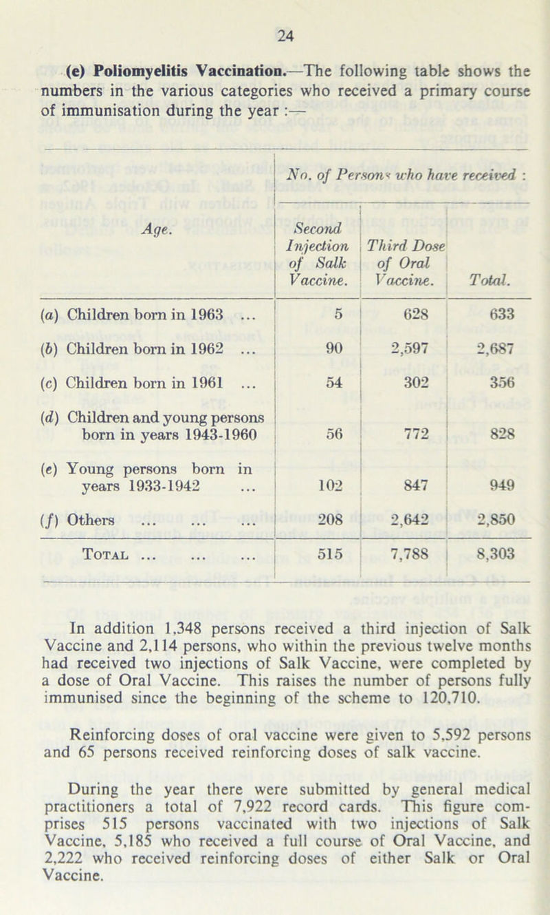 (e) Poliomyelitis Vaccination.—The following table shows the numbers in the various categories who received a primary course of immunisation during the year :— No. of Person* who have received : Age. Second Injection of Salk Vaccine. Third Dose of Oral Vaccine. Total. (a) Children born in 1963 ... 5 628 633 (b) Children born in 1962 ... 90 2,597 2,687 (c) Children born in 1961 ... 54 302 356 (d) Children and young persons born in years 1943-1960 56 772 828 (c) Young persons born in years 1933-1942 102 847 949 (/) Others 208 2,642 2,850 Total 515 7,788 8,303 In addition 1.348 persons received a third injection of Salk Vaccine and 2,114 persons, who within the previous twelve months had received two injections of Salk Vaccine, were completed by a dose of Oral Vaccine. This raises the number of persons fully immunised since the beginning of the scheme to 120,710. Reinforcing doses of oral vaccine were given to 5,592 persons and 65 persons received reinforcing doses of salk vaccine. During the year there were submitted by general medical practitioners a total of 7,922 record cards. This figure com- prises 515 persons vaccinated with two injections of Salk Vaccine. 5,185 who received a full course of Oral Vaccine, and 2,222 who received reinforcing doses of either Salk or Oral Vaccine.