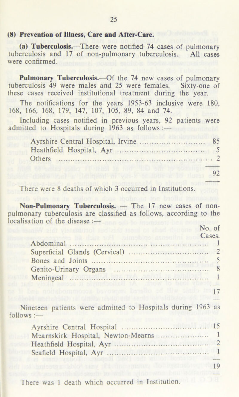 (8) Prevention of Illness, Care and After-Care. (a) Tuberculosis.—There were notified 74 cases of pulmonary tuberculosis and 17 of non-pulmonary tuberculosis. All cases were confirmed. Pulmonary Tuberculosis.—Of the 74 new cases of pulmonary tuberculosis 49 were males and 25 were females. Sixty-one of these cases received institutional treatment during the year. The notifications for the years 1953-63 inclusive were 180, 168, 166, 168, 179, 147, 107, 105, 89, 84 and 74. Including cases notified in previous years, 92 patients were admitted to Hospitals during 1963 as follows Ayrshire Central Hospital, Irvine 85 Heathfield Hospital, Ayr 5 Others 2 92 There were 8 deaths of which 3 occurred in Institutions. Non-Pulmonary Tuberculosis. — The 17 new cases of non- pulmonary tuberculosis are classified as follows, according to the localisation of the disease :— No. of Cases. Abdominal 1 Superficial Glands (Cervical) 2 Bones and Joints 5 Genito-Urinary Organs 8 Meningeal 1 17 Nineteen patients were admitted to Hospitals during 1963 as follows :— Ayrshire Central Hospital 15 Mearnskirk Hospital, Newton-Mearns 1 Heathfield Hospital, Ayr 2 Seafield Hospital, Ayr 1 19 There was 1 death which occurred in Institution.