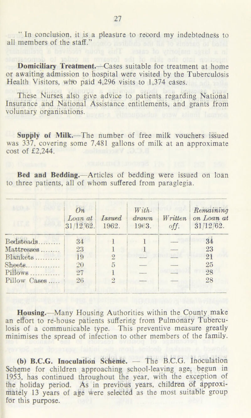 “ In conclusion, it is a pleasure to record my indebtedness to all members of the staff.” Domiciliary Treatment.—Cases suitable for treatment at home or awaiting admission to hospital were visited by the Tuberculosis Health Visitors, who paid 4,296 visits to 1,374 cases. These Nurses also give advice to patients regarding National Insurance and National Assistance entitlements, and grants from voluntary organisations. Supply of Milk .—The number of free milk vouchers issued was 337, covering some 7,481 gallons of milk at an approximate cost of £2,244. Bed and Bedding.—Articles of bedding were issued on loan to three patients, all of whom suffered from paraglegia. On Loan at 31/12'62. Issued 1962. With- drawn 19(3. Written off- Remaining on Loan at 31/12/62. Bedsteads 34 1 1 34 Mattresses 23 1 1 — 23 Blankets 19 2 — — 21 Sheets 20 5 — — 25 Pillows 27 1 — — 28 Pillow7 Cases 26 2 — — 28 Housing.—Many Housing Authorities within the County make an effort to re-house patients sufferirlg from Pulmonary Tubercu- losis of a communicable type. This preventive measure greatly minimises the spread of infection to other members of the family. (b) B.C.G. Inoculation Scheme. — The B.C.G. Inoculation Scheme for children approaching school-leaving age, begun in 1953, has continued throughout the year, with the exception of the holiday period. As in previous years, children of approxi- mately 13 years of age were selected as the most suitable group for this purpose.