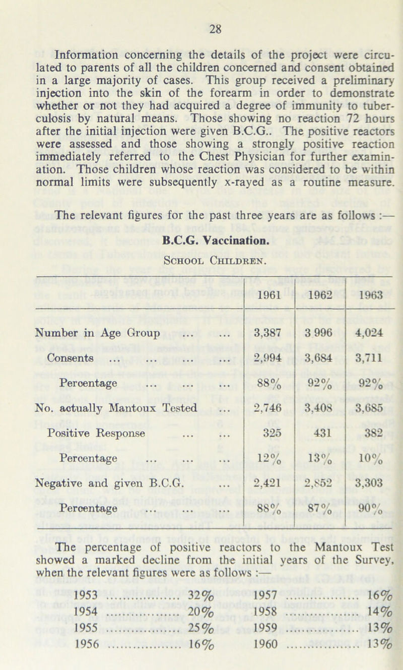 Information concerning the details of the project were circu- lated to parents of all the children concerned and consent obtained in a large majority of cases. This group received a preliminary injection into the skin of the forearm in order to demonstrate whether or not they had acquired a degree of immunity to tuber- culosis by natural means. Those showing no reaction 72 hours after the initial injection were given B.C.G.. The positive reactors were assessed and those showing a strongly positive reaction immediately referred to the Chest Physician for further examin- ation. Those children whose reaction was considered to be within normal limits were subsequently x-rayed as a routine measure. The relevant figures for the past three years are as follows :— B.C.G. Vaccination. School Children. 1961 1962 1963 Number in Age Group 3,387 3 996 4,024 Consents 2,994 3,6S4 3,711 Percentage 88% QOO/ /o Q2°/ /o No. actually Mantoux Tested 2,746 3,408 3,6S5 Positive Response 325 431 382 Percentage 12°/ A- /o 13% 10% Negative and given B.C.G. 2,421 2,852 3,303 Percentage 88% 87% 90% The percentage of positive reactors to the Mantoux Test showed a marked decline from the initial years of the Survey, when the relevant figures were as follows :— 1953 32% 1957 16% 1954 20% 1958 14% 1955 25% 1959 13% 1956 16% 1960 13%