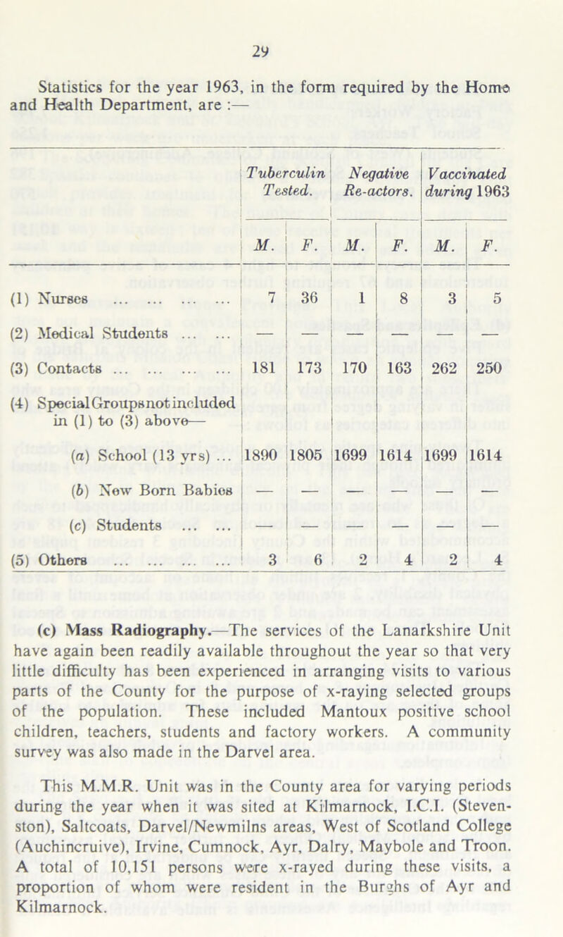 Statistics for the year 1963, in the form required by the Home and Health Department, are :— Tuberculin Tested. Negative Re-actors. Vaccinated during 1963 M. F. M. F. M. F. (1) Nurses 7 36 1 8 3 5 (2) Medical Students — — — — — (3) Contacts 181 173 170 163 262 250 (4) Special Groups not included in (1) to (3) above— (a) School (13 yrs) ... 1890 1805 1699 1614 1699 1614 (b) New Born Babies — — — — — (c) Students — — — — (5) Others 3 6 2 4 2 4 (c) Mass Radiography.—The services of the Lanarkshire Unit have again been readily available throughout the year so that very little difficulty has been experienced in arranging visits to various parts of the County for the purpose of x-raying selected groups of the population. These included Mantoux positive school children, teachers, students and factory workers. A community survey was also made in the Darvel area. This M.M.R. Unit was in the County area for varying periods during the year when it was sited at Kilmarnock, I.C.I. (Steven- ston), Saltcoats, Darvel/Newmilns areas. West of Scotland College f Auchincruive), Irvine, Cumnock, Ayr, Dairy, Maybole and Troon. A total of 10,151 persons were x-rayed during these visits, a proportion of whom were resident in the Burghs of Ayr and Kilmarnock.