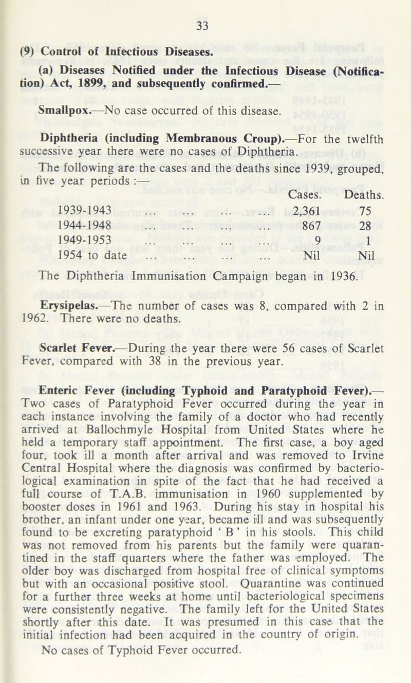 (9) Control of Infectious Diseases. (a) Diseases Notified under the Infectious Disease (Notifica- tion) Act, 1899, and subsequently confirmed.— Smallpox.—No case occurred of this disease. Diphtheria (including Membranous Croup).—For the twelfth successive year there were no cases of Diphtheria. The following are the cases and the deaths since 1939, grouped, in five year periods :— Cases. Deaths. 1939-1943 2,361 75 1944-1948 867 28 1949-1953 9 1 1954 to date Nil Nil The Diphtheria Immunisation Campaign began in 1936. Erysipelas.—The number of cases was 8, compared with 2 in 1962. There were no deaths. Scarlet Fever.—During the year there were 56 cases of Scarlet Fever, compared with 38 in the previous year. Enteric Fever (including Typhoid and Paratyphoid Fever).— Two cases of Paratyphoid Fever occurred during the year in each instance involving the family of a doctor who had recently arrived at Ballochmyle Hospital from United States where he held a temporary staff appointment. The first case, a boy aged four, took ill a month after arrival and was removed to Irvine Central Hospital where the. diagnosis was confirmed by bacterio- logical examination in spite of the fact that he had received a full course of T.A.B. immunisation in 1960 supplemented by booster doses in 1961 and 1963. During his stay in hospital his brother, an infant under one year, became ill and was subsequently found to be excreting paratyphoid ‘ B ’ in his stools. This child was not removed from his parents but the family were quaran- tined in the staff quarters where the father was employed. The older boy was discharged from hospital free of clinical symptoms but with an occasional positive stool. Quarantine was continued for a further three weeks at home until bacteriological specimens were consistently negative. The family left for the United States shortly after this date. It was presumed in this case that the initial infection had been acquired in the country of origin. No cases of Typhoid Fever occurred.