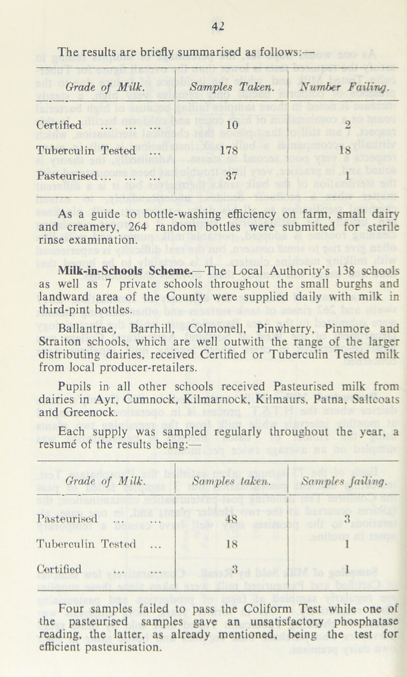 The results are briefly summarised as follows:— Grade of Milk. Samples Taken. Number Failing. Certified 10 2 Tuberculin Tested ... 178 18 Pasteurised 37 1 As a guide to bottle-washing efficiency on farm, small dairy and creamery, 264 random bottles were submitted for sterile rinse examination. Milk-in-Schools Scheme.—The Local Authority’s 138 schools as well as 7 private schools throughout the small burghs and landward area of the County were supplied daily with milk in third-pint bottles. Ballantrae, Barrhill, Colmonell, Pinwherry, Pinmore and Straiton schools, which are well outwith the range of the larger distributing dairies, received Certified or Tuberculin Tested milk from local producer-retailers. Pupils in all other schools received Pasteurised milk from dairies in Ayr, Cumnock, Kilmarnock, Kilmaurs. Patna, Saltcoats and Greenock. Each supply was sampled regularly throughout the year, a resume of the results being:— Grade of Milk. Samples taken.. Samples failing. Pasteurised 48 3 Tuberculin Tested 18 1 Certified 3 1 Four samples failed to pass the Coliform Test while one of the pasteurised samples gave an unsatisfactory phosphatase reading, the latter, as already mentioned, being the test for efficient pasteurisation.