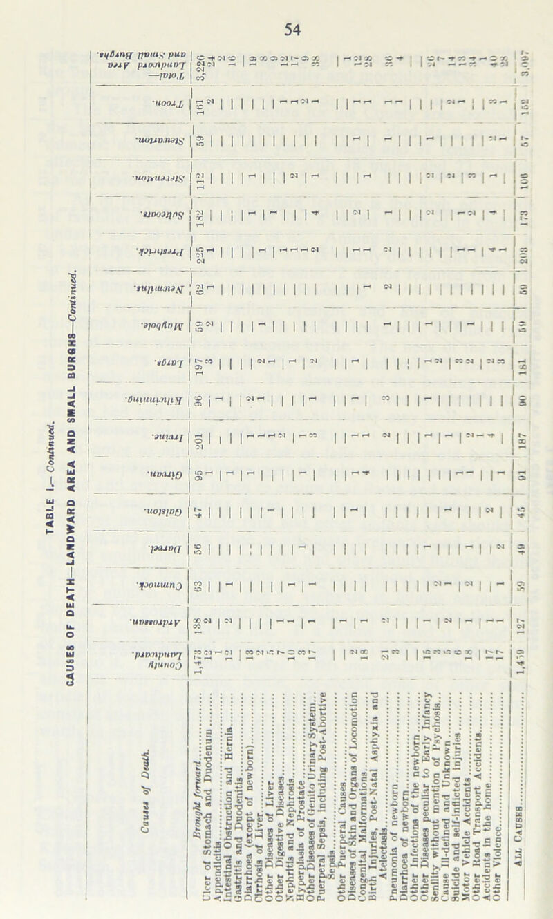 54 tqDjnfj pvitis' puo xtji y pjtn.npitn'j I cc -f M iC <N If9 r •UOfrUutAJJS |s i I 1 - i I r r i r 11 l r !,inn 3  ‘IPUIIMJ |a- i i r r- «i Mil l— r- £3 •tuftHLndfi Isr 1 1 1 iiiiiiii i r «i INI l l l I l l jfjoutunj sir i i i r r i i i 11 i r hh r CJ in 'uvugoxpiy r ri 11 m r i - r N i r i *• r r- i i- OJ 'pxmnpurvj /ifunoj 1,473 12 1 12 co oi uo 3 co »- | 1 12” ■ ».o 3 X j r- r- | 3 < xz xz c s OCtBwD