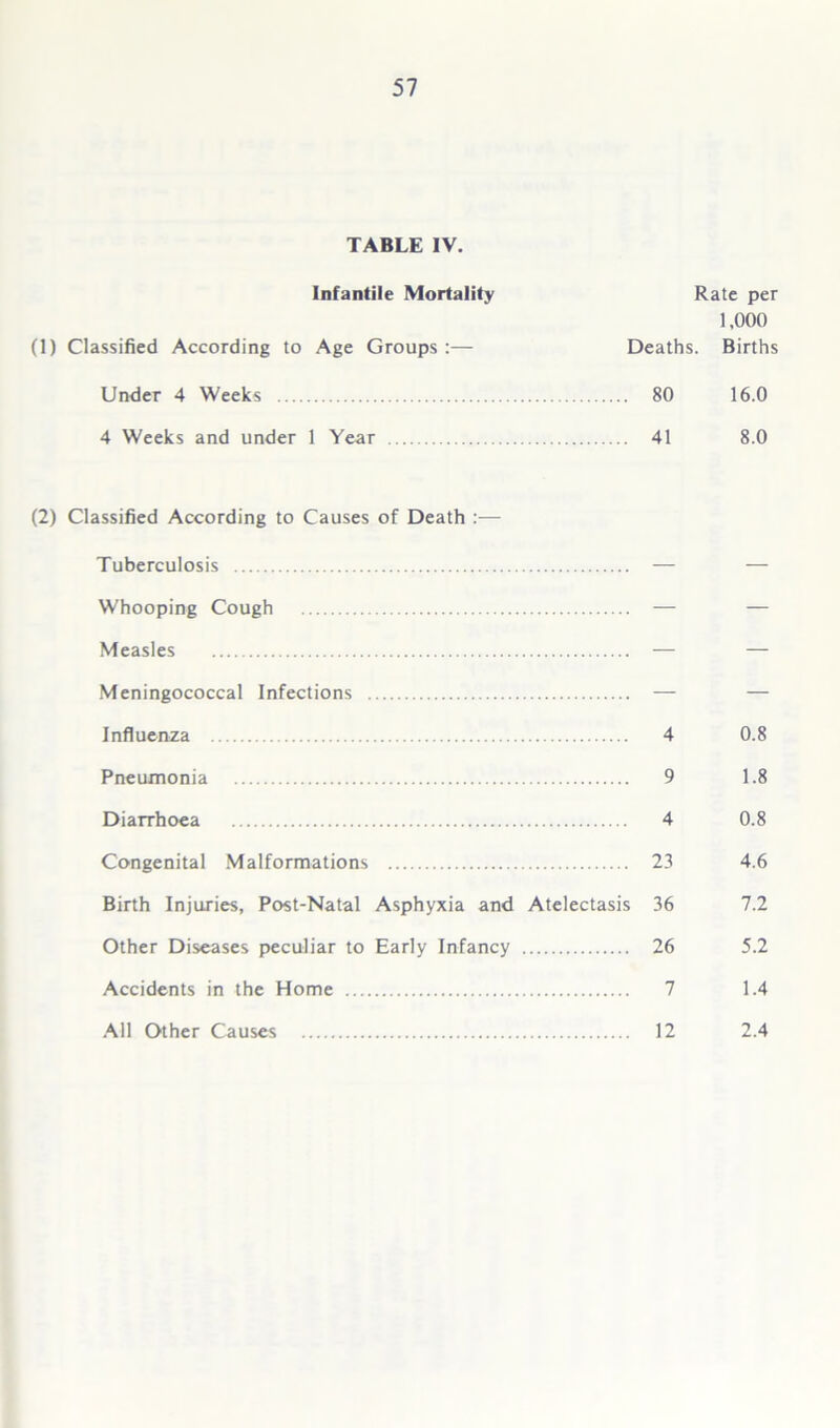 TABLE IV. Infantile Mortality Rate per 1,000 (1) Classified According to Age Groups :— Deaths. Births Under 4 Weeks 80 16.0 4 Weeks and under 1 Year 41 8.0 (2) Classified According to Causes of Death :— Tuberculosis — — Whooping Cough — — Measles — — Meningococcal Infections — — Influenza 4 0.8 Pneumonia 9 1.8 Diarrhoea 4 0.8 Congenital Malformations 23 4.6 Birth Injuries, Post-Natal Asphyxia and Atelectasis 36 7.2 Other Diseases peculiar to Early Infancy 26 5.2 Accidents in the Home 7 1.4 All Other Causes 12 2.4