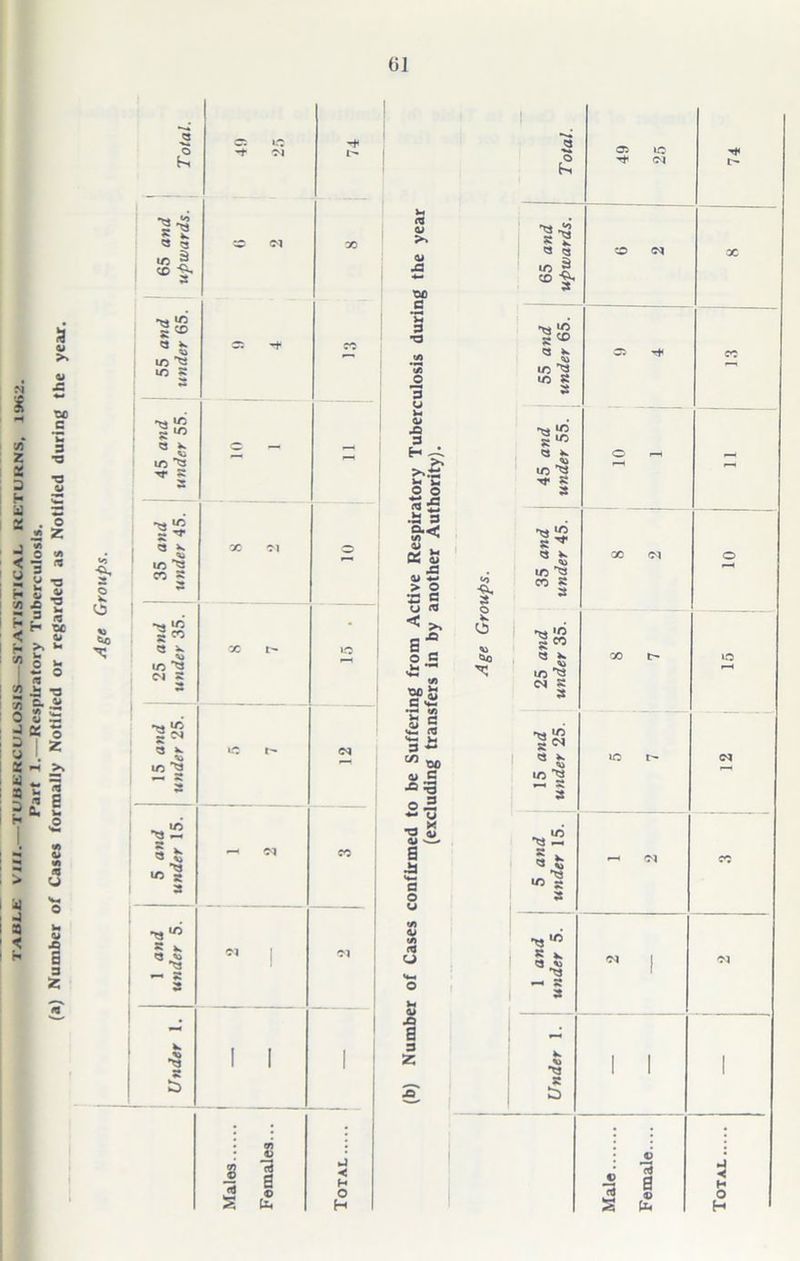 1 ABLE VIII.—TUBERCULOSIS STATISTICAL RETURNS, !!*>:'. Part 1.—Respiratory Tuberculosis. (a) Number of Cases formally Notified or regarded as Notified during the year. (31 fc«5 S’ k yj »> 60 •y .2 •w <« m in s 2 £ m rr = 1/5 ^ CO « 9 •*3 ^ •u 1/5 ^ <N 55 to 2 CN K * t to ^ ~ $ •*!2 58-8 to 2 3 ^3 ' S <3 ^3 to I I <d a cd a © U« hJ *< H O H <4 CJ 0> JQ a 3 z 49 25 74 ig the year 65 and upwards. CO X culosis durii 55 and under 65. Oi rf cc atory Tuber hority). 45 and under 55. O pH 2 ctive Respir; another Aul 35 and under 45. X <M o ing from Ai ifers in by Age Gn 25 and under 35. x to o be Sufferi luding tram 15 and under 25. to confirmed t (exc i 5 and under 15. •-< n C<5 •*3 ■ » 3. **3 55 Id s