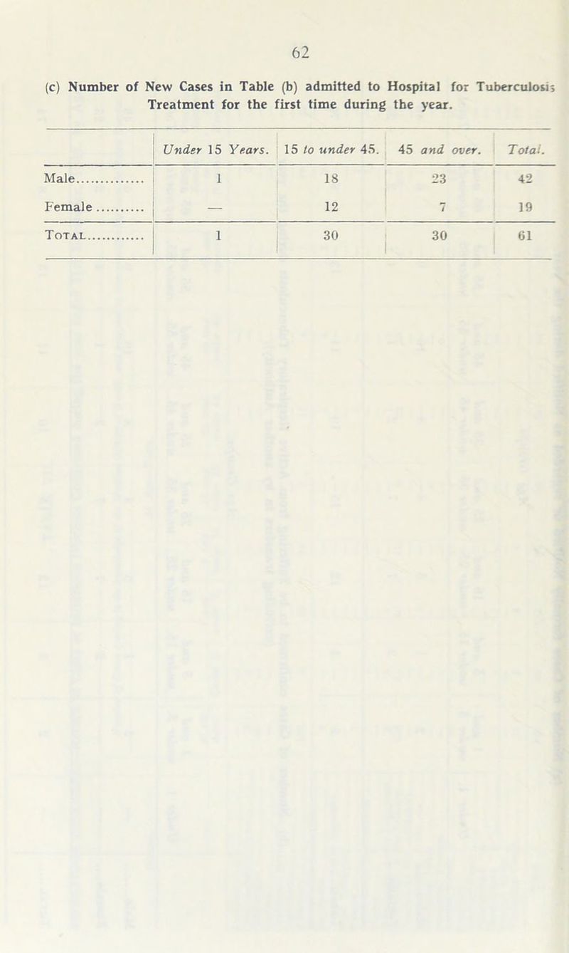 (c) Number of New Cases in Table (b) admitted to Hospital for Tuberculosis Treatment for the first time during the year. Under 15 Years. 15 to under 45. 45 and over. Total. Male 18 23 42 Female 12 7 19 Total 1 30 30 61
