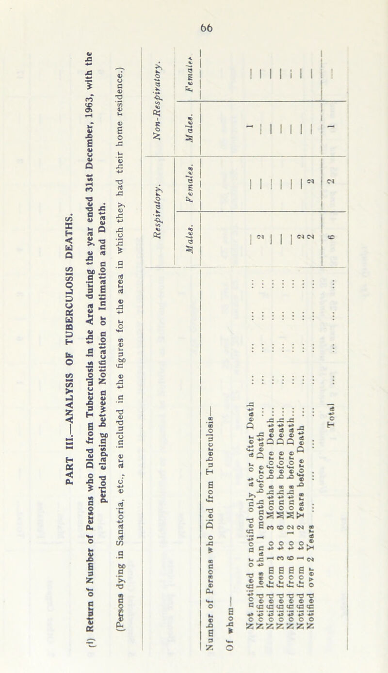 PART III.—ANALYSIS OF TUBERCULOSIS © 43 $ x, 41 © Q po *9 © • •a 43 • a «-* M 4> H S Q <  73 u c O £  *- c tic .2 ■g « s E •a s 2 ~ Z S QJ 43 9 u u © 43 9 H c © d-d <3 u £ *- o z a © © £ © 43 *T3 © o 43 * v> s s & © o c © T3 © £ o 43 TJ rt 43 © 43 4-» 43 O 43 * aJ 4) © 43 in V Ut P tuO <43 © 43 T3 © TJ P 2 u c: c a. (3 Q *5 ■a o •g a. •c o a* rt a •w. ct2 © in 5 a 43 E 9 to a z >7 Vm *0 0 1 s o e a ® & £ o 3 K O o - I I I I I I I'- ll I I I I J3 *P © t- © 43 p H B o •9 © O 42 * as C o ao «- © Cm © 43 B p z B o 43 * <n | ] ci cs . * j» -o JS J3 u -c © c o ®?aac I : £ ® q • da £ £ £ 6 ®£.£<s s ° t c « ^ . - ^ ® : ^ ® 10 ® ® j= -= -a * e^CCCd . O -g o o o e ; ^ gsssx ® Sp)®MN ■ S_ -5 o o o o o ,® 0 C 4d 7*a u jC ^ C*3 © ^ ■!®BSG£- U £ o o c o S -o T? T2 T2 T3 T3 ® © © © © © © c CP 1X3 U3 <n cfl cc p ’*2 '-*2 ♦3 +S ‘^3 '.*2 o c o o © o o ZZZZZZZ