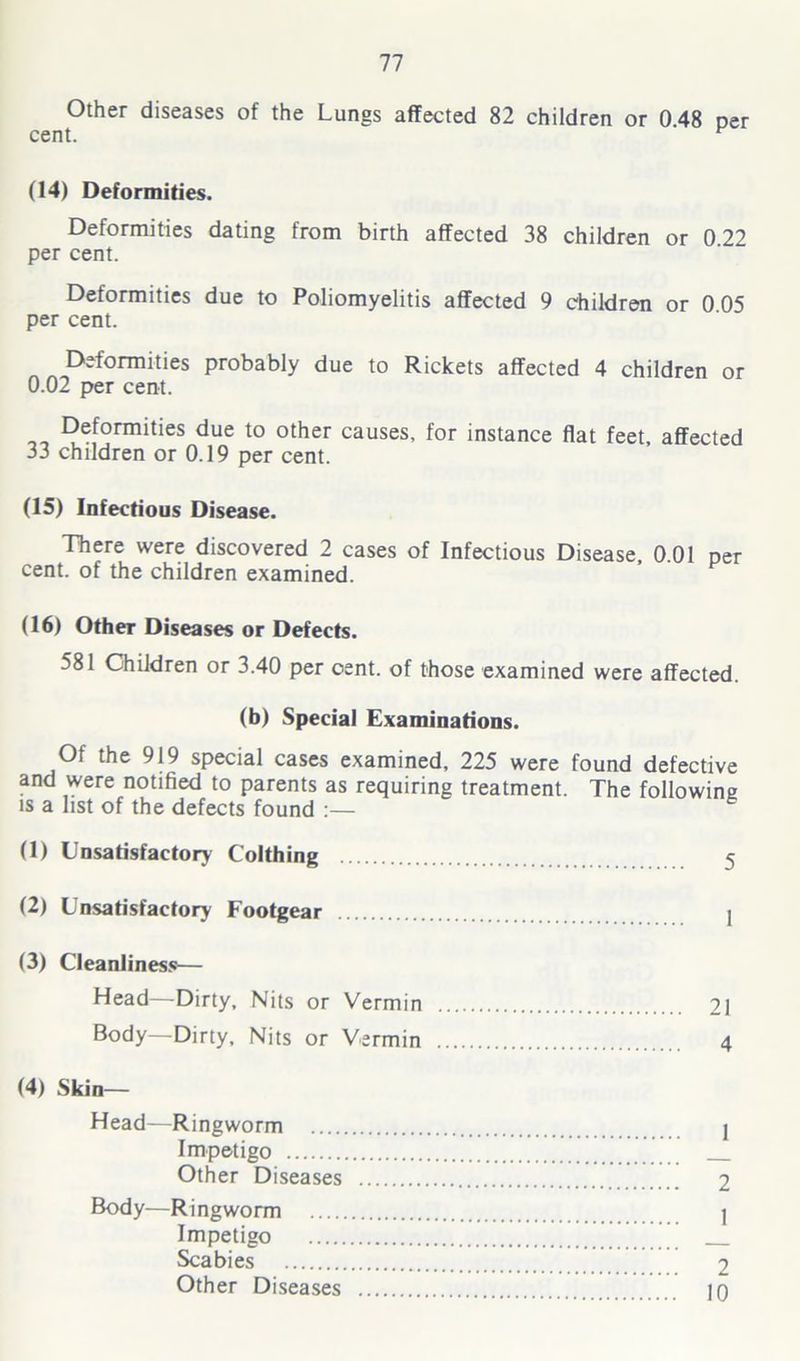 Other diseases of the Lungs affected 82 children or 0 48 per cent. (14) Deformities. Deformities dating from birth affected 38 children or 0 22 per cent. Deformities due to Poliomyelitis affected 9 children or 0 05 per cent. Deformities probably due to Rickets affected 4 children or 0.02 per cent. Deformities due to other causes, for instance flat feet, affected 33 children or 0.19 per cent. (15) Infectious Disease. There were discovered 2 cases of Infectious Disease, 0.01 per cent, of the children examined. (16) Other Diseases or Defects. 581 Children or 3.40 per oent. of those examined were affected. (b) Special Examinations. Of the 919 special cases examined, 225 were found defective and were notified to parents as requiring treatment. The following is a list of the defects found (1) Unsatisfactory Colthing 5 (2) Unsatisfactory Footgear 1 (3) Cleanliness— Head—Dirty, Nits or Vermin 21 Body—Dirty, Nits or Vermin 4 (4) Skin— Head—Ringworm 1 Impetigo Other Diseases 2 Body—Ringworm I Impetigo Scabies 2 Other Diseases 10