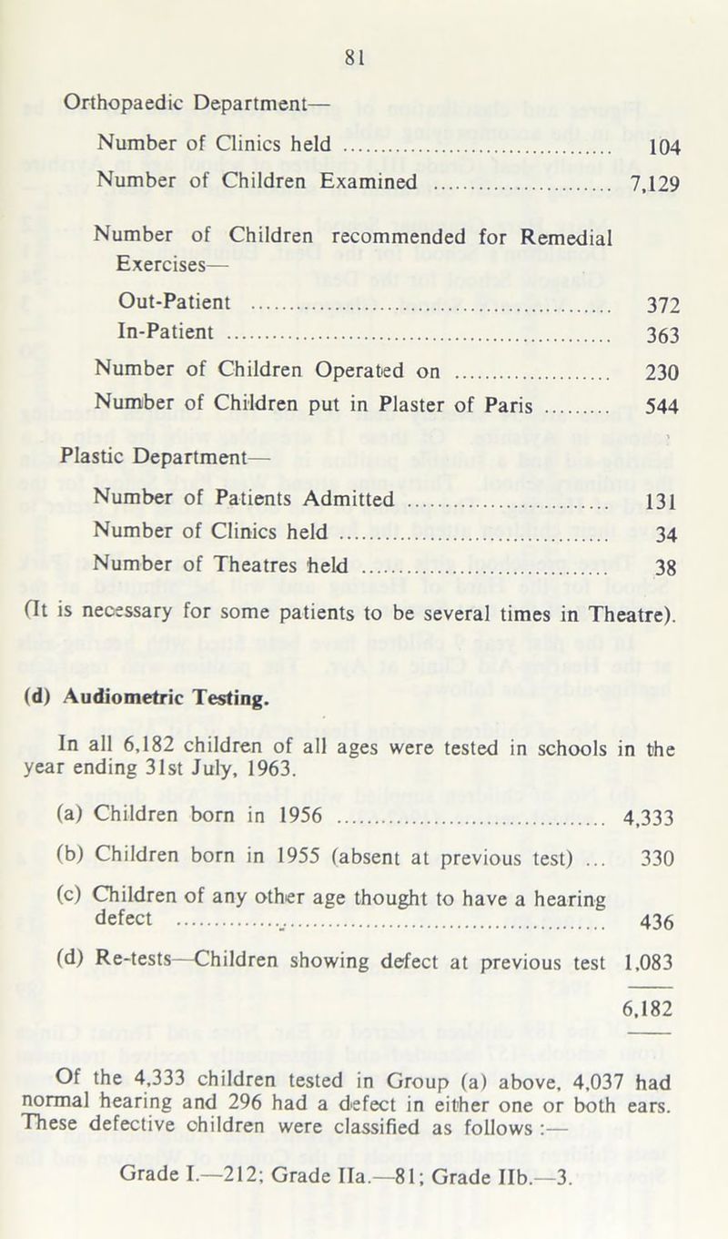 Orthopaedic Department— Number of Climes held 104 Number of Children Examined 7,129 Number of Children recommended for Remedial Exercises— Out-Patient 372 In-Patient 363 Number of Children Operated on 230 Number of Children put in Plaster of Paris 544 Plastic Department— Number of Patients Admitted 131 Number of Clinics held 34 Number of Theatres held 38 fit is necessary for some patients to be several times in Theatre). (d) Audiometric Testing. In all 6,182 children of all ages were tested in schools in the year ending 31st July, 1963. (a) Children born in 1956 4,333 (b) Children born in 1955 (absent at previous test) ... 330 (c) Children of any other age thought to have a hearing defect 436 (d) Re-tests—Children showing defect at previous test 1,083 6,182 Of the 4,333 children tested in Group (a) above, 4,037 had normal hearing and 296 had a defect in either one or both ears. These defective children were classified as follows :— Grade I.—212; Grade Ha.—81; Grade lib.—3.