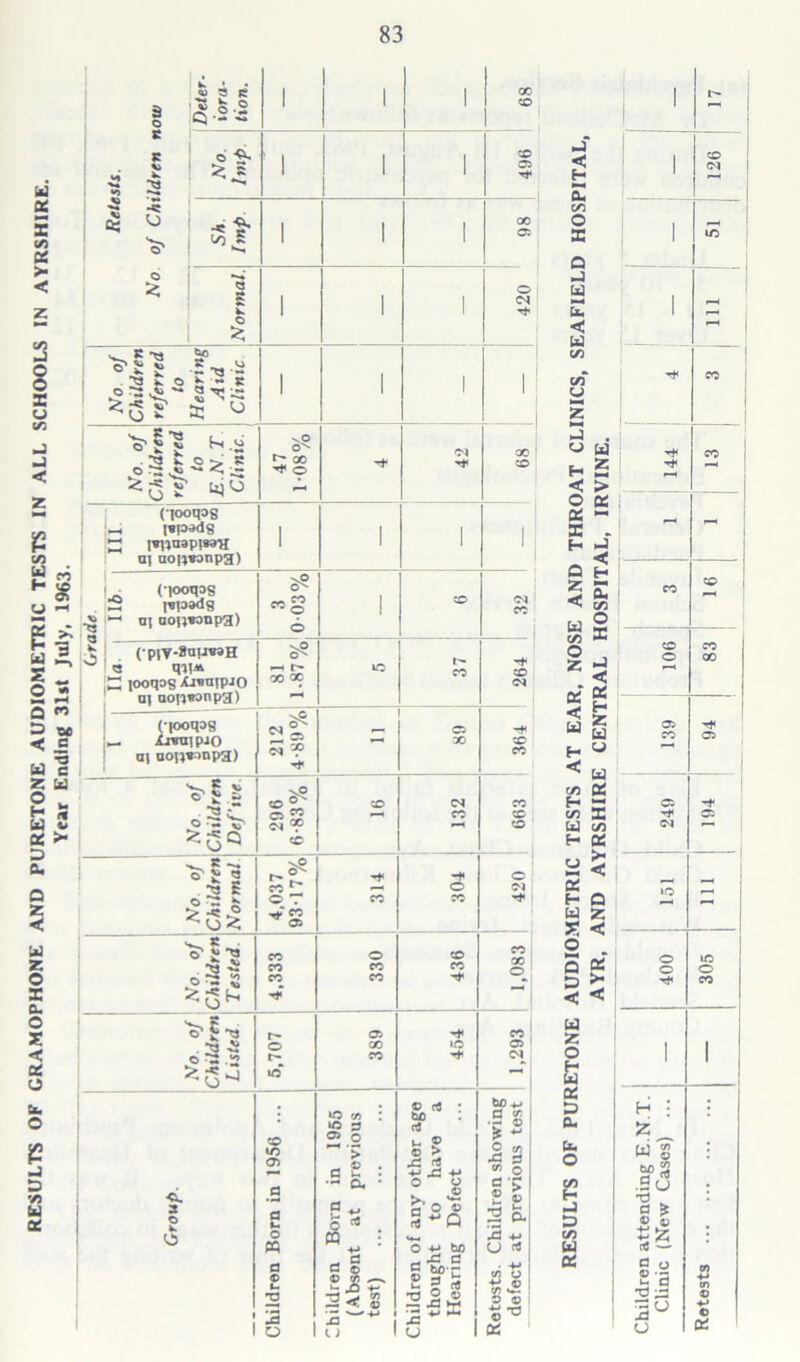 w 06 5 e/5 06 > < z «— 2 § x u 5/5 J < z Vi W co H £ v <-< — Sf 2 5 a « 3 no •< £ W 1 z u 2 - u 2 06 > 5 a. a z < Ui z o X a. O X < 06 O h. O IS j D W X Re tests. No of Children now Deter- iora- tion. 1 1 1 00 co © 1 1 i 1 496 1 1 1 O0 03 Normal. 1 1 1 420 No of Children referred to Hearing Aid Clinic 1 1 1 1 No. of Children referred to E.N.T Clinic. 47 1-08% ©J 00 1 co Grade (looqog -i i«p3dg X t*nnapi*»H nj noiveonpg) 1 1 1 1 ■ (looqag 2 |«padg ‘-1 nj uop«anpa) «s 1 CO CO (•piV-anpesH <3 qi!* X looqos Xjsaipjo ni aof}«onpa) 81 1-87% ic t* CO 264 (•|Ooqog _ ireuipiO a| oop*onpa) 212 4-89% C3 » CO CO No of Children Def'ive. v.o CO O' O ®2 CJ °p CC co «N CO 663 No of Children Normal CO ^ O T 03 314 304 420 No of Children Tested. 4,333 330 436 1,083 No. of Children Listed 5,707 j 389 454 1,293 Group. Children Born in 195(5 ... j Children Born in 1955 (Absent at previous test) Children of any other age thought to have a Hearing Defect Retests. Children showing defect at previous test J < H E c/5 O X Q J U Ch < w V) Vi U J o H < O 06 X H a z < w C/5 o Z 06 < U H < M Z *—C > 06 tJ < H E C/5 o X < 06 H Z u u u a C/5 H - C/5 X U c/5 H K >< < CJ *—I X f- Q W Z 35 < o 5 g d t < < u z o £ 06 D Du U. O vi H id 33 C/5 U a 1 CO 1 <N I r—• 1 1/0 | CO CO Tt- - - CO CO f—< CO co o CO 03 CO 03 C3 03 <M - »o *—« 1 o o o CO 1 1 h ; : z w s • g>8 .9 u •d . c & sz aJ g o © -3 H d 5 •d 33 O 2° u +J c &