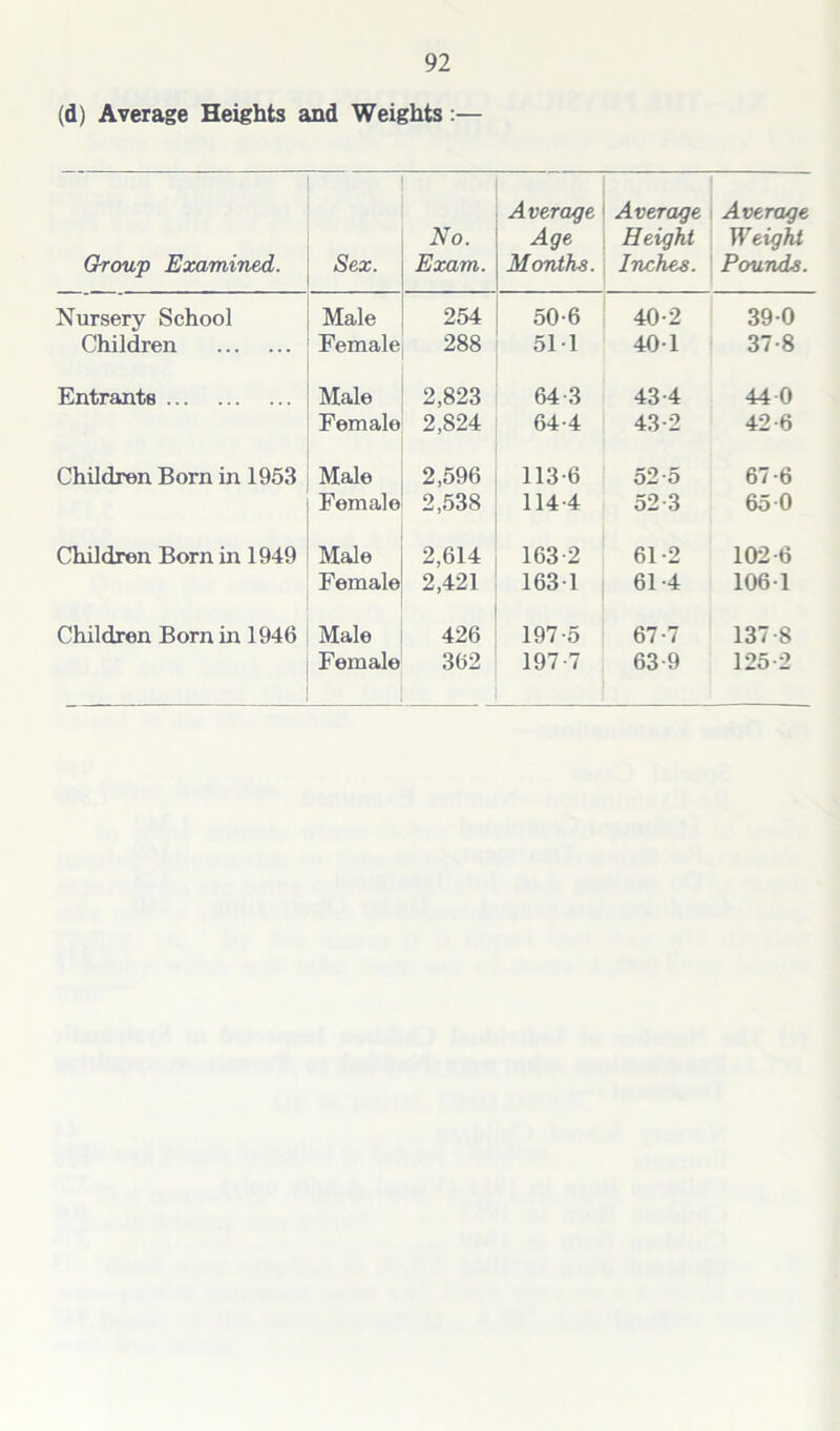 (d) Average Heights and Weights:— Group Examined. Sex. No. Exam. Average Age Months. Average Height Inches. Average Weight Pounds. Nursery School Male 254 50-6 40-2 39-0 Children Female 288 511 401 37-8 Entrants Male 2,823 64-3 43-4 44 0 Female 2,824 64-4 43-2 42-6 Children Born in 1953 Male 2,596 113-6 52-5 67-6 Female 2,538 114-4 52-3 65-0 Children Born in 1949 Male 2,614 163-2 61-2 102-6 Female 2,421 163-1 61-4 106-1 Children Born in 1946 Male 426 197-5 67-7 137-8 Female 362 197-7 63-9 125-2