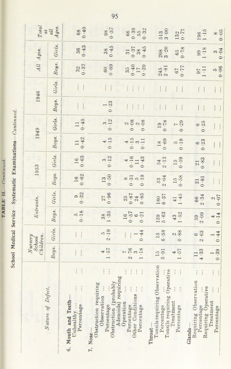 95 © 04 O L- •0 V Girls. 36 0-43 268 65 0-78 © • © 245 © • *0 3 1 1 1 1 Mil 1 1 1 1 1 1 1 1 00 —< 04 05 1 1 1 1 1 1 1 1 1 1 1 1 ■12 to rh 3 © © © 1 1 . to — © © © © Nursery School Children. Girls. 1 1 5 2 -19 ** 1 1 © 15 6 -58 2 0 -88 CO © © 04 1 0-44 Boys. 1 1 i- ■** to P'H 7 2 76 3 1 -18 15 5 -91 ‘O ll 4-33 1 0-39 sc c 3 S\s Ai • © a> * tc H _J3 C ^ I fli s 3 c^ g^ t- -so f»».S :3-S ' £ g- £ £ o.—. , ' 73 c o 43 «e ► © 03 © O bo a . ® : *-2 <e t- © : ex ■O t1 o . * S^.s S,5 * o 3 Sf-5 gp o o ^ « n o a > 3 o t-i O O ^ *2 ® fl'fl g Jj _ § o 3 S, S o — ® ■— © © ® n ® 3- 6 g-S Q,g° g 2o £ 2<;o £ t. £ *9 © -*3 © © ® 2 pH o S5 '.o O Pi J3P4 o - » -5 # 5 ms S a<_5 crB © 12 ® *Z % © *1 $ ^ ^3 h ’ tn C b a © o °h Eh o tX) c8 — a © © © * © 03 -O O © , © -e Sb° | bc-2 t©-« sScS ■r ©. ^ O H L*3 fe g« •3H cr © « i