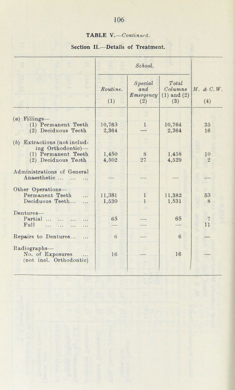 TABLE V.—Conti nu,r<l. Section II.—Details of Treatment. Routine. (1) School. Special and Emergency (2) Total Columns (1) and (2) (3) J/. <fcC. If. (4) (a) Fillings— (1) Permanent Teeth 10,763 1 10,764 35 (2) Deciduous Teeth 2,364 — 2,364 16 (b) Extractions (not includ- ing Orthodontic)— (1) Permanent Teeth 1,450 8 1.458 10 (2) Deciduous Teeth 4,502 27 4,529 2 Administrations of General Anaesthetic — — — — Other Operations— Permanent Teeth 11,381 1 11.382 53 Deciduous Teeth 1,530 1 1,531 8 Dentures— Partial 65 — 65 7 Full — — — n Repairs to Dentures 6 — 6 — Radiographs— No. of Exposures 16 — 16 — (not inch Orthodontic)