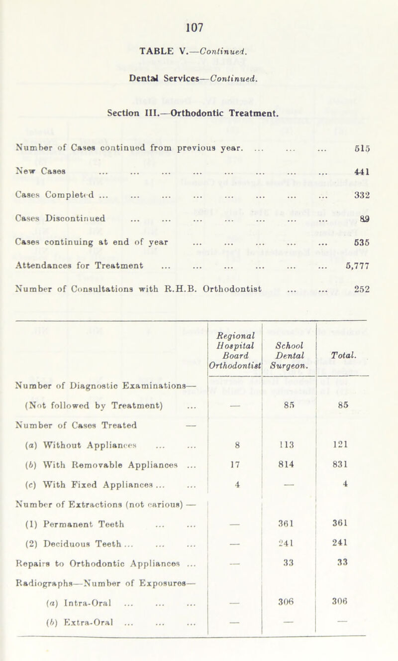 TABLE V.—-Continued. Dental Services—Continued. Section III.—Orthodontic Treatment. Number of Cases continued from previous year. ... ... ... 515 New Cases ... ... ... ... ... ... ... ... 441 Cases Completed ... ... ... ... ... ... ... ... 332 Cases Discontinued ... ... ... ... ... ... ... &9 Cases continuing at end of year ... ... ... ... ... 535 Attendances for Treatment ... ... ... ... ... ... 5,777 Number of Consultations with R.H.B. Orthodontist ... ... 252 Regional Hospital Board Orthodontist School Dental Surgeon. Total. Number of Diagnostic Examinations— (Not followed by Treatment) Number of Cases Treated — - 85 85 (a) Without Appliances 8 113 121 (6) With Removable Appliances ... 17 814 831 (c) With Fixed Appliances ... 4 — 4 Number of Extractions (not carious) — (1) Permanent Teeth 361 361 (2) Deciduous Teeth ... — 241 241 Repairs to Orthodontic Appliances ... — 33 33 Radiographs—Number of Exposures— (a) Intra-Oral — 306 306 (b) Extra-Oral — —