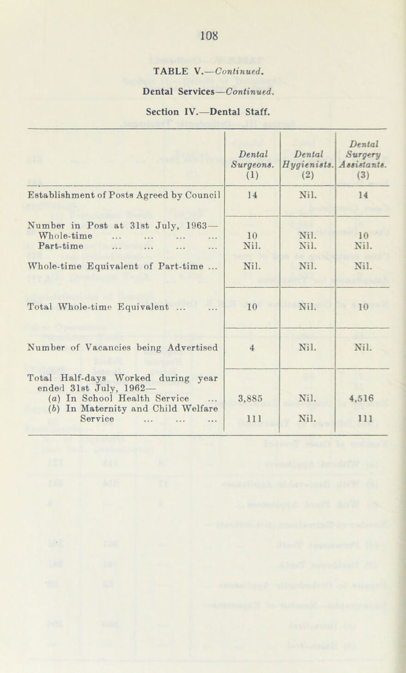 TABLE V.—Continued. Dental Services—Continued. Section IV.—Dental Staff. Dental Surgeons. (1) Dental Hygienists. (2) Dental Surgery Assistants. (3) Establishment of Posts Agreed by Council 14 Nil. 14 Number in Post at 31st July, 1963—- Whole-time 10 Nil. 10 Part-time Nil. Nil. Nil. Whole-time Equivalent of Part-time ... Nil. Nil. Nil. Total Whole-time Equivalent ... 10 Nil. 10 Number of Vacancies being Advertised 4 Nil. Nil. Total Half-days Worked during year ended 31st July, 1962— (a) In School Health Service 3,8S5 Nil. 4,516 (6) In Maternity and Child Welfare Service 111 Nil. 111