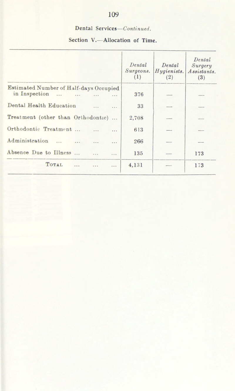 Dental Services—Continued. Section V.—Allocation of Time. Dental Surgeons. (1) Dental Hygienists. (2) Dental Surgery Assistants. (3) Estimated Number of Half-days Occupied in Inspection 376 — Dental Health Education 33 — — Treatment (other than Orthodontic) ... 2,708 — — Orthodontic Treatment ... 613 — — Administration 266 — — Absence Due to Illness ... 135 — 173 Total 4,131 — 173