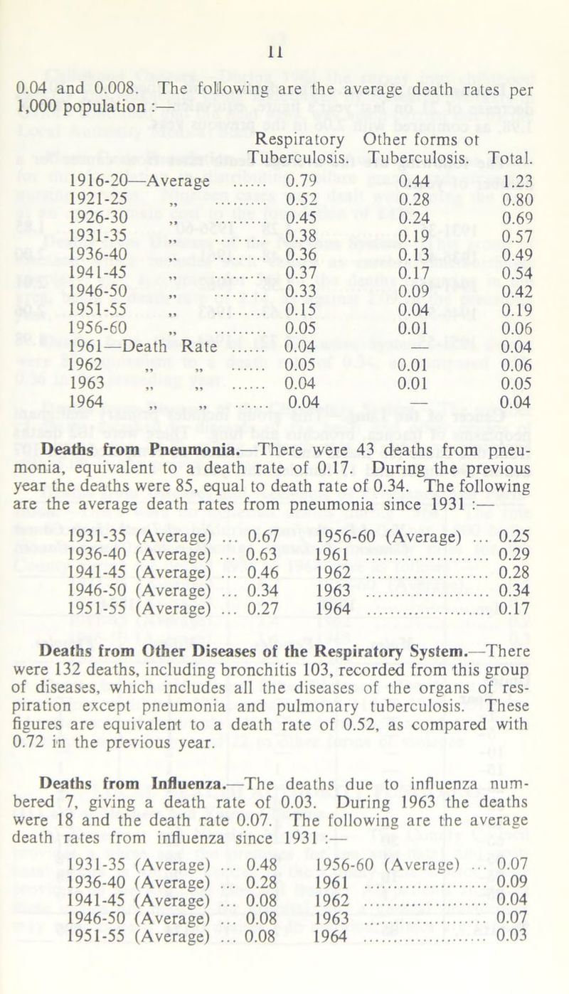 0.04 and 0.008. The following are the average death rates per 1,000 population :— Respiratory Other forms ot Tuberculosis. Tuberculosis. Total. 1916-20- —Average 0.79 0.44 1.23 1921-25 M • • • 0.52 0.28 0.80 1926-30 0.45 0.24 0.69 1931-35 0.38 0.19 0.57 1936-40 0.36 0.13 0.49 1941-45 0.37 0.17 0.54 1946-50 0.33 0.09 0.42 1951-55 0.15 0.04 0.19 1956-60 0.05 0.01 0.06 1961—Death Rate 0.04 — 0.04 1962 »» »> 0.05 0.01 0.06 1963 0.04 0.01 0.05 1964 *» »* 0.04 — 0.04 Deaths from Pneumonia.—There were 43 deaths from pneu- monia, equivalent to a death rate of 0.17. During the previous year the deaths were 85, equal to death rate of 0.34. The following are the average death rates from pneumonia since 1931 :— 1931-35 (Average) ... 0.67 1956-60 (Average) ... 0.25 1936-40 (Average) ... 0.63 1961 0.29 1941-45 (Average) ... 0.46 1962 0.28 1946-50 (Average) ... 0.34 1963 0.34 1951-55 (Average) ... 0.27 1964 0.17 Deaths from Other Diseases of the Respiratory System.—There were 132 deaths, including bronchitis 103, recorded from this group of diseases, which includes all the diseases of the organs of res- piration except pneumonia and pulmonary tuberculosis. These figures are equivalent to a death rate of 0.52, as compared with 0.72 in the previous year. Deaths from Influenza.—The deaths due to influenza num- bered 7, giving a death rate of 0.03. During 1963 the deaths were 18 and the death rate 0.07. The following are the average death rates from influenza since 1931 :— 1931-35 (Average) ... 0.48 1956-60 (Average) ... 0.07 1936-40 (Average) ... 0.28 1961 0.09 1941-45 (Average) ... 0.08 1962 0.04 1946-50 (Average) ... 0.08 1963 0.07 1951-55 (Average) ... 0.08 1964 0.03