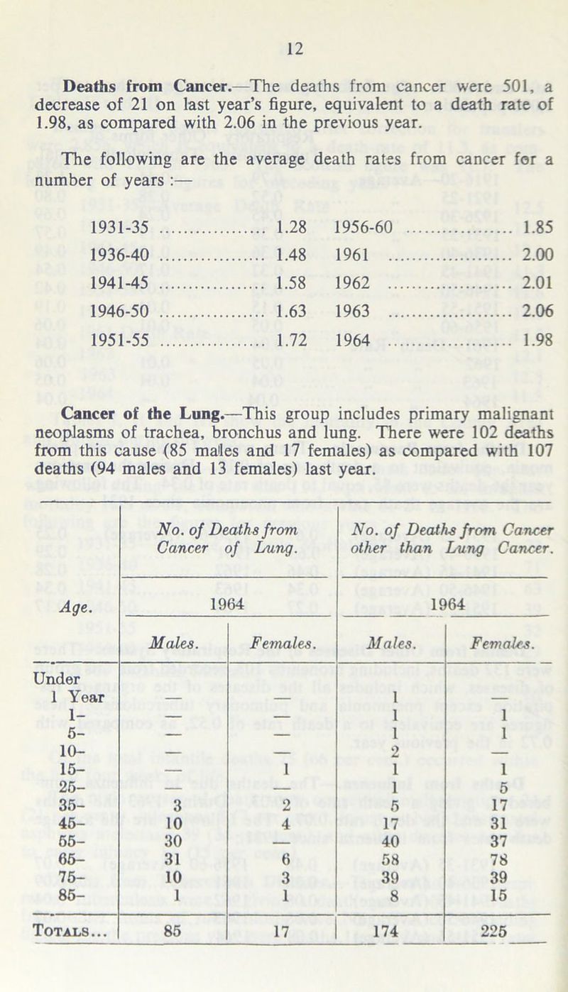 Deaths from Cancer.—The deaths from cancer were 501, a decrease of 21 on last year’s figure, equivalent to a death rate of 1.98, as compared with 2.06 in the previous year. The following are the average death rates from cancer for a number of years :— 1931-35 1.28 1956-60 1.85 1936-40 1.48 1961 2.00 1941-45 1.58 1962 2.01 1946-50 1.63 1963 2.06 1951-55 1.72 1964 1.98 Cancer of the Lung.—This group includes primary malignant neoplasms of trachea, bronchus and lung. There were 102 deaths from this cause (85 males and 17 females) as compared with 107 deaths (94 males and 13 females) last year. Age. No. of Deaths from Cancer of Lung. No. of Deaths from Cancer other than Lung Cancer. 1964 1964 Males. Females. Males. Females. Under 1 Year — — 1 — 1- — — 1 1 5- — — 1 1 10- — — 2 — 15- — 1 1 1 25- — — 1 5 35- 3 2 5 17 45- 10 4 17 31 55- 30 — 40 37 65- 31 6 58 78 75- 10 3 39 39 85- 1 1 8 15 Totals... 85 17 174 225
