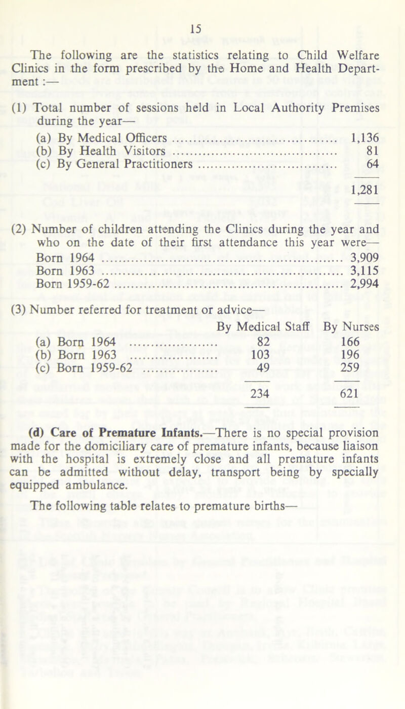 The following are the statistics relating to Child Welfare Clinics in the form prescribed by the Home and Health Depart- ment :— (1) Total number of sessions held in Local Authority Premises during the year— (a) By Medical Officers 1,136 (b) By Health Visitors 81 (c) By General Practitioners 64 1,281 (2) Number of children attending the Clinics during the year and who on the date of their first attendance this year were— Born 1964 3,909 Born 1963 3,115 Born 1959-62 2,994 (3) Number referred for treatment or advice— By Medical Staff (a) Born 1964 82 (b) Born 1963 103 (c) Born 1959-62 49 By Nurses 166 196 259 234 621 (d) Care of Premature Infants.—There is no special provision made for the domiciliary care of premature infants, because liaison with the hospital is extremely close and all premature infants can be admitted without delay, transport being by specially equipped ambulance. The following table relates to premature births—