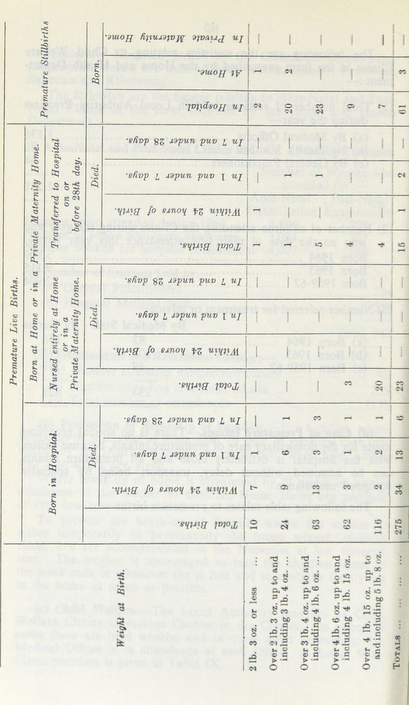Premature Stillbirths Born. •duiofj /ifiuudjvjf djvauj up 1 1 1 1 I 1 1 1 1 •dtuofj - « j •poyidsopp up 2 20 23 0 7 - Premature Live Births. Born at Home or in a Private Maternity Home. Transferred to Hospital on or before 28th day. Died. •sfivp gg xdpun puv p up | 1 1 1 1 1 1 ■shop i xdpun puv j uj 1 ^ ~ 1 1 •ypxxpp fo sxnoy f>g uiyyi,\{ - , , i I - ■syjxig jvjoj —< r-« O ^ ^ Nursed entirely at Home or in a Private Maternity Home. Died. •sfivp gg xdpun puv p uj I 1 1 1 I 1 ■sfivp p Mpun puv i up 1 1 1 I I 1 itfxiff fo sxnoy uiypAi 1 1 1 1 1 '| ■syv}3 lDl°iL 1 1 1  § CO Born in Hospital. Died. •sfivp gg xspun puv p up 1 -  ~ ~ :D •sfivp p xdpun puv j up r-t o co — CO •yjxig fo sxnoy j-g u}Ht}A{ 7 9 13 3 2 ** CO 10 24 63 62 116 1Q t- -M