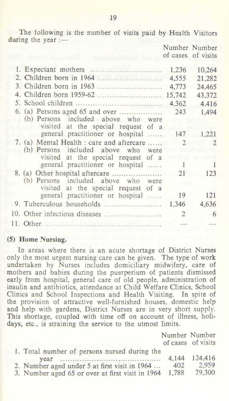 The following is the number of visits paid by Health Visitors during the year :— Number Number of cases of visits 1. Expectant mothers 1,236 10,264 2. Children born in 1964 4,555 21,282 3. Children born in 1963 4,773 24,465 4. Children bom 1959-62 15,742 43,372 5. School children 4,362 4,416 6. (a) Persons aged 65 and over 243 1,494 (b) Persons included above who were visited at the special request of a general practitioner or hospital 147 1,221 7. (a) Mental Health : care and aftercare 2 2 (b) Persons included above who were visited at the special request of a general practitioner or hospital 1 1 8. (a) Other hospital aftercare 21 123 (b) Persons included above who were visited at the special request of a general practitioner or hospital 19 121 9. Tuberculous households 1,346 4,636 10. Other infectious diseases 2 6 11. Other — — (5) Home Nursing, In areas where there is an acute shortage of District Nurses only the most urgent nursing care can be given. The type of work undertaken by Nurses includes domiciliary midwifery, care of mothers and babies during the puerperium of patients dismissed early from hospital, general care of old people, administration of insulin and antibiotics, attendance at Child Welfare Clinics, School Clinics and School Inspections and Health Visiting. In spite of the provision of attractive well-furnished houses, domestic help and help with gardens, District Nurses are in very short supply. This shortage, coupled with time off on account of illness, holi- days, etc., is straining the service to the utmost limits. Number Number of cases of visits 1. Total number of persons nursed during the year 4,144 124,416 2. Number aged under 5 at first visit in 1964 ... 402 2,959 3. Number aged 65 or over at first visit in 1964 1,788 79,300