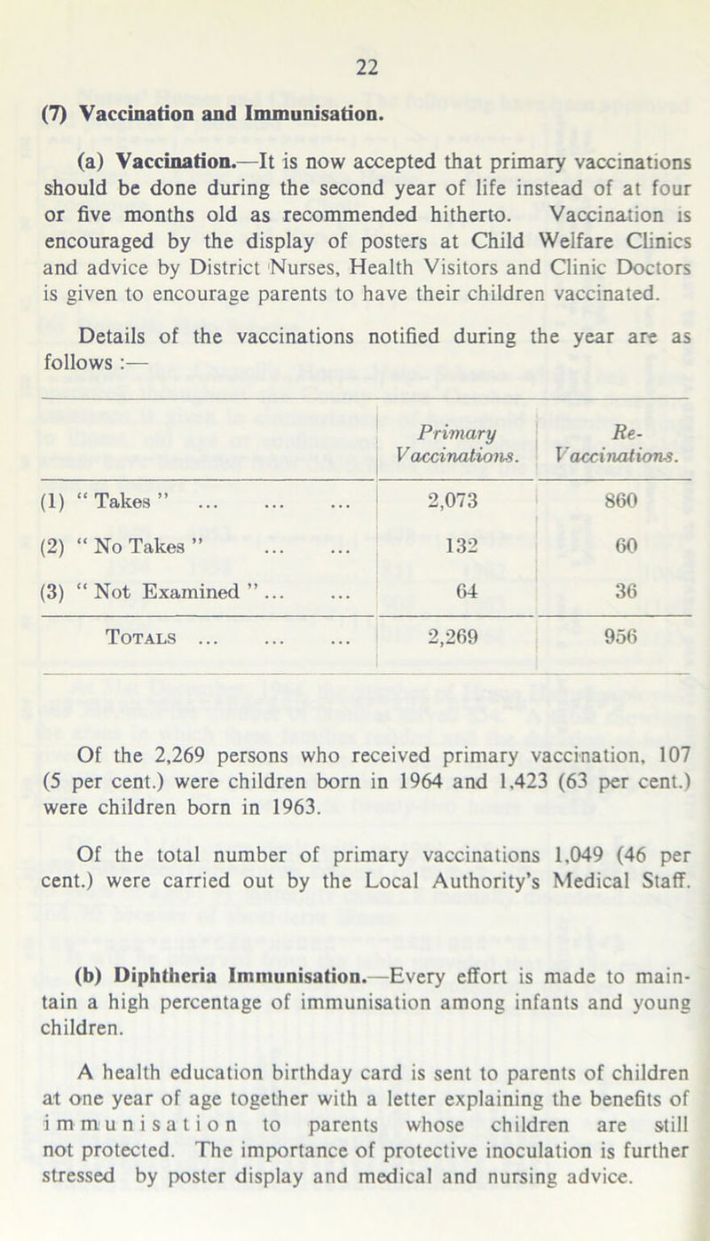 (7) Vaccination and Immunisation. (a) Vaccination.—It is now accepted that primary vaccinations should be done during the second year of life instead of at four or five months old as recommended hitherto. Vaccination is encouraged by the display of posters at Child Welfare Clinics and advice by District Nurses, Health Visitors and Clinic Doctors is given to encourage parents to have their children vaccinated. Details of the vaccinations notified during the year are as follows Primary Vaccinations. Re- Vaccinations. (1) “Takes” 2,073 860 (2) “No Takes” 132 60 (3) “Not Examined”... 64 36 Totals 2,269 956 Of the 2,269 persons who received primary vaccination, 107 (5 per cent.) were children born in 1964 and 1.423 (63 per cent.) were children born in 1963. Of the total number of primary vaccinations 1,049 (46 per cent.) were carried out by the Local Authority’s Medical Staff. (b) Diphtheria Immunisation.—Every effort is made to main- tain a high percentage of immunisation among infants and young children. A health education birthday card is sent to parents of children at one year of age together with a letter explaining the benefits of immunisation to parents whose children are still not protected. The importance of protective inoculation is further stressed by poster display and medical and nursing advice.