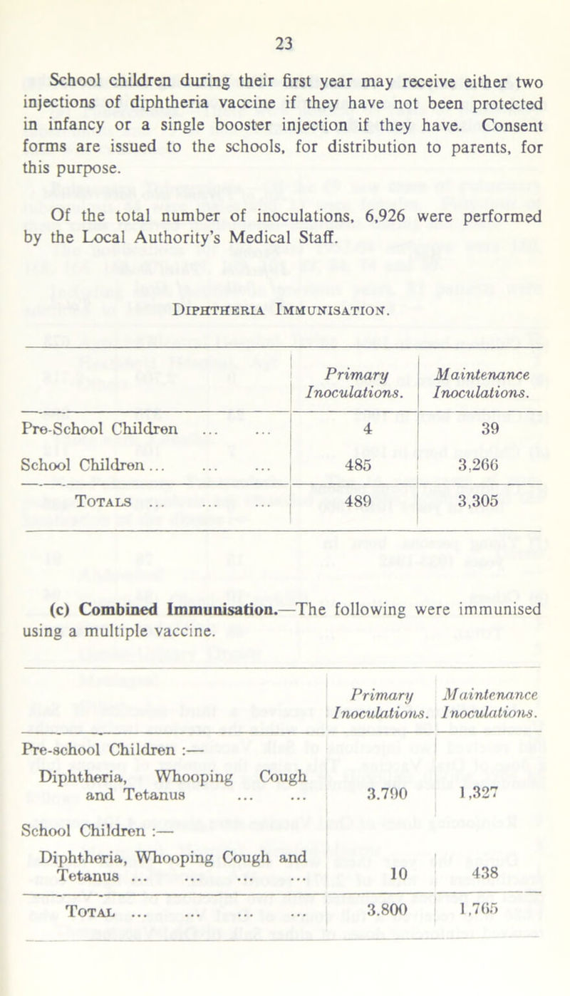 School children during their first year may receive either two injections of diphtheria vaccine if they have not been protected in infancy or a single booster injection if they have. Consent forms are issued to the schools, for distribution to parents, for this purpose. Of the total number of inoculations, 6,926 were performed by the Local Authority’s Medical Staff. Diphtheria Immunisation. Primary M aintenance Inoculations. Inoculations. Pre-School Children 4 39 School Children... 485 3,266 Totals 489 3,305 (c) Combined Immunisation.—The following were immunised using a multiple vaccine. Primary Inoculations. Maintenance Inoculations. Pre-school Children :— Diphtheria, Whooping Cough and Tetanus 3.790 1,327 School Children :— Diphtheria, Whooping Cough and Tetanus ... 10 438 Total 3.800 1,765