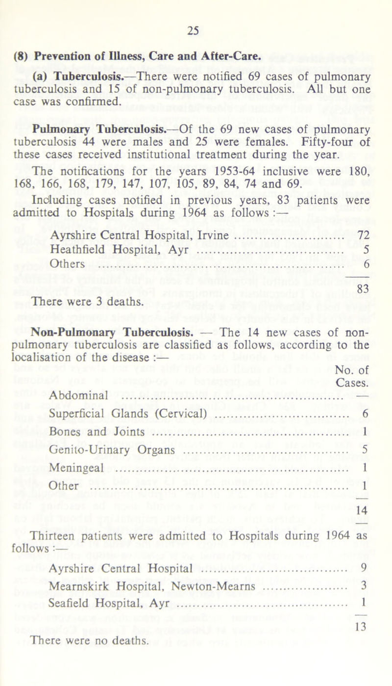 (8) Prevention of Illness, Care and After-Care. (a) Tuberculosis.—There were notified 69 cases of pulmonary tuberculosis and 15 of non-pulmonary tuberculosis. All but one case was confirmed. Pulmonary Tuberculosis.—Of the 69 new cases of pulmonary tuberculosis 44 were males and 25 were females. Fifty-four of these cases received institutional treatment during the year. The notifications for the years 1953-64 inclusive were 180, 168, 166, 168, 179, 147, 107, 105, 89, 84, 74 and 69. Including cases notified in previous years, 83 patients were admitted to Hospitals during 1964 as follows :— Ayrshire Central Hospital, Irvine 72 Heathfield Hospital, Ayr 5 Others 6 83 There were 3 deaths. Non-Pulmonary Tuberculosis. — The 14 new cases of non- pulmonary tuberculosis are classified as follows, according to the localisation of the disease :— No. of Cases. Abdominal — Superficial Glands (Cervical) 6 Bones and Joints 1 Genito-Urinary Organs 5 Meningeal 1 Other 1 14 Thirteen patients were admitted to Hospitals during 1964 as follows :— Ayrshire Central Hospital 9 Mearnskirk Hospital, Newton-Mearns 3 Seafield Hospital, Ayr 1 There were no deaths. 13